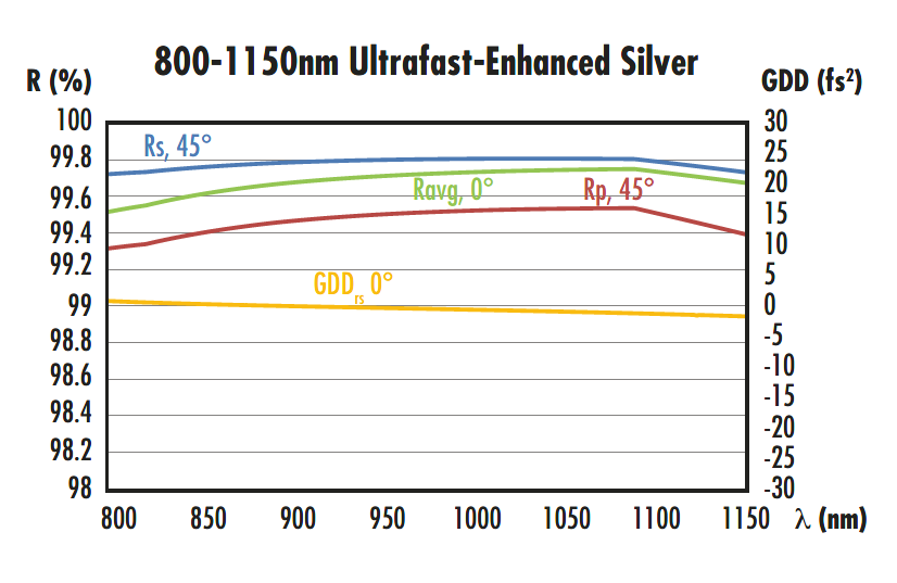 800-1150nm Ultrafast-Enhanced Silver