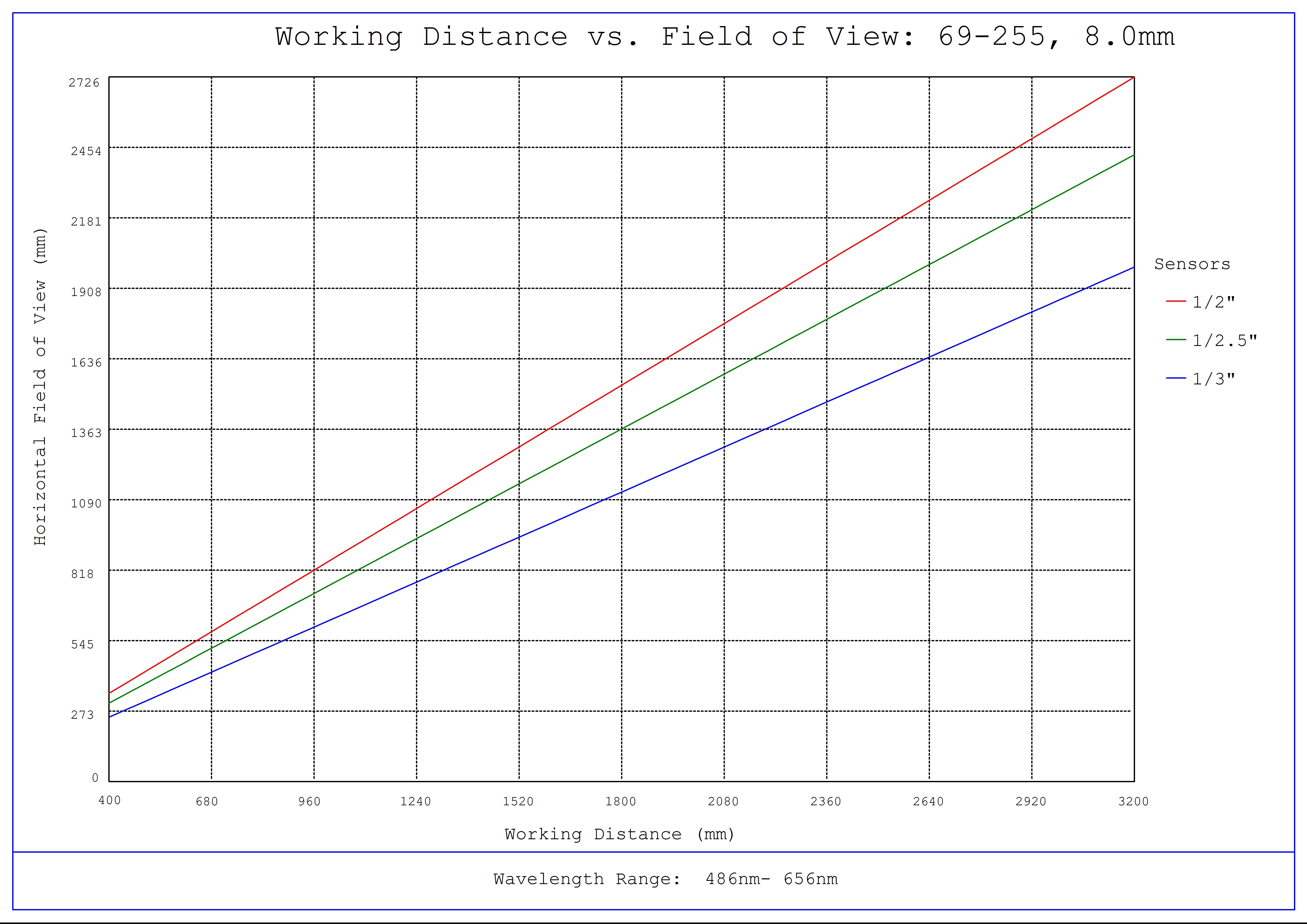 #69-255, 8.0mm FL, Red Series M12 Lens, Working Distance versus Field of View Plot