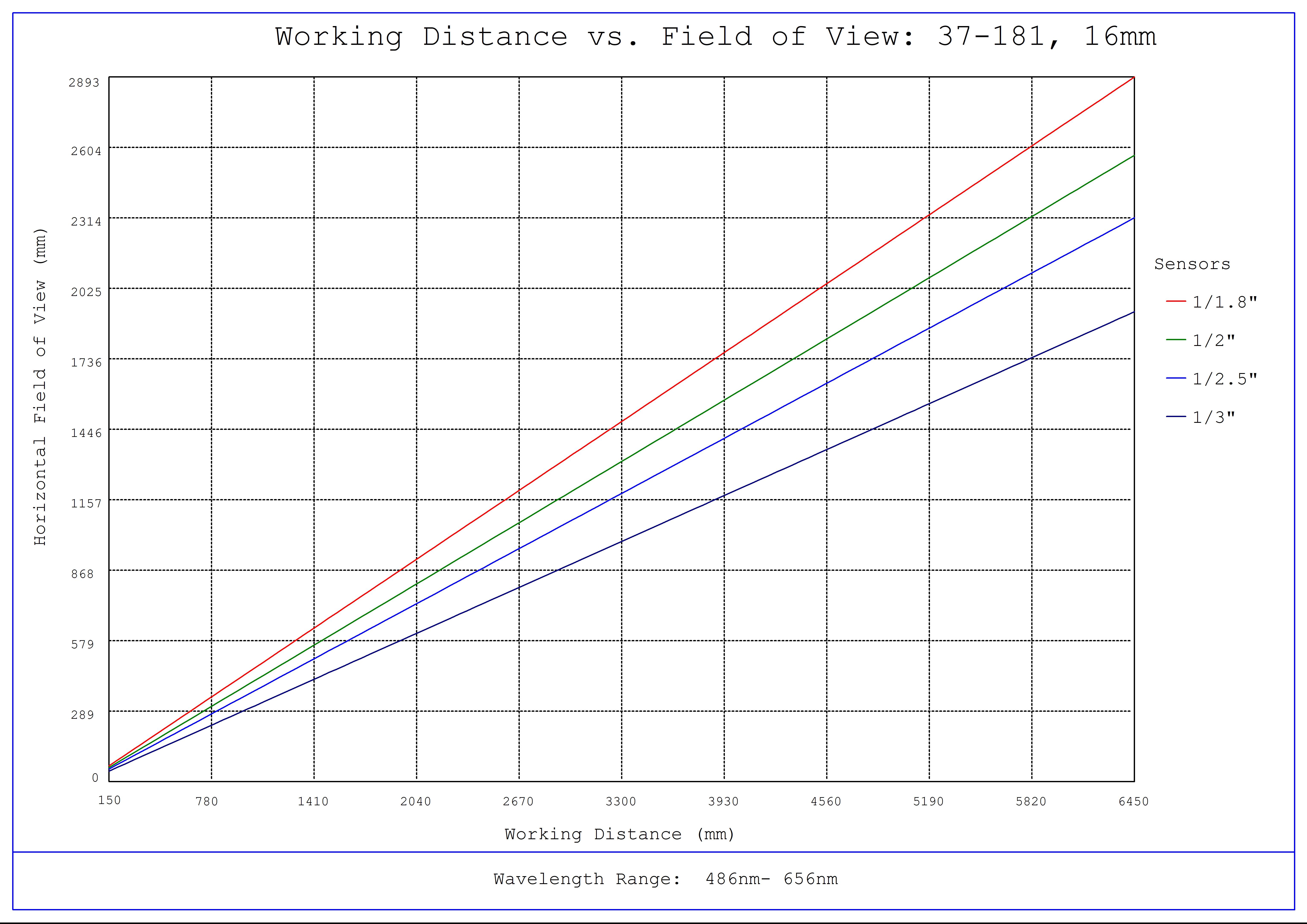 #37-181, 16mm FL f/2.5 Blue Series M12 Lens, Working Distance versus Field of View Plot