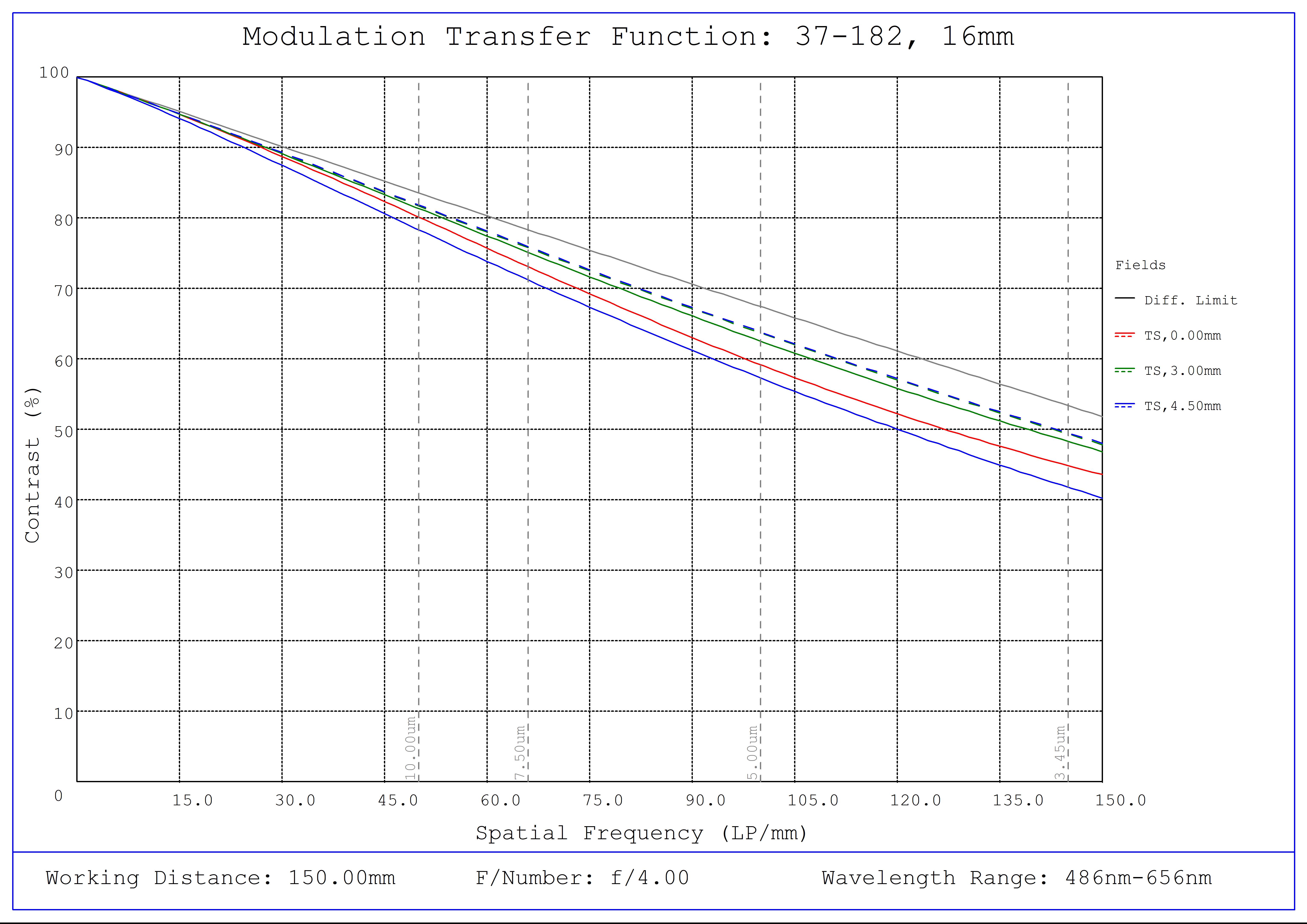 #37-182, 16mm FL f/4.0 Blue Series M12 Lens, Modulated Transfer Function (MTF) Plot, 150mm Working Distance, f4