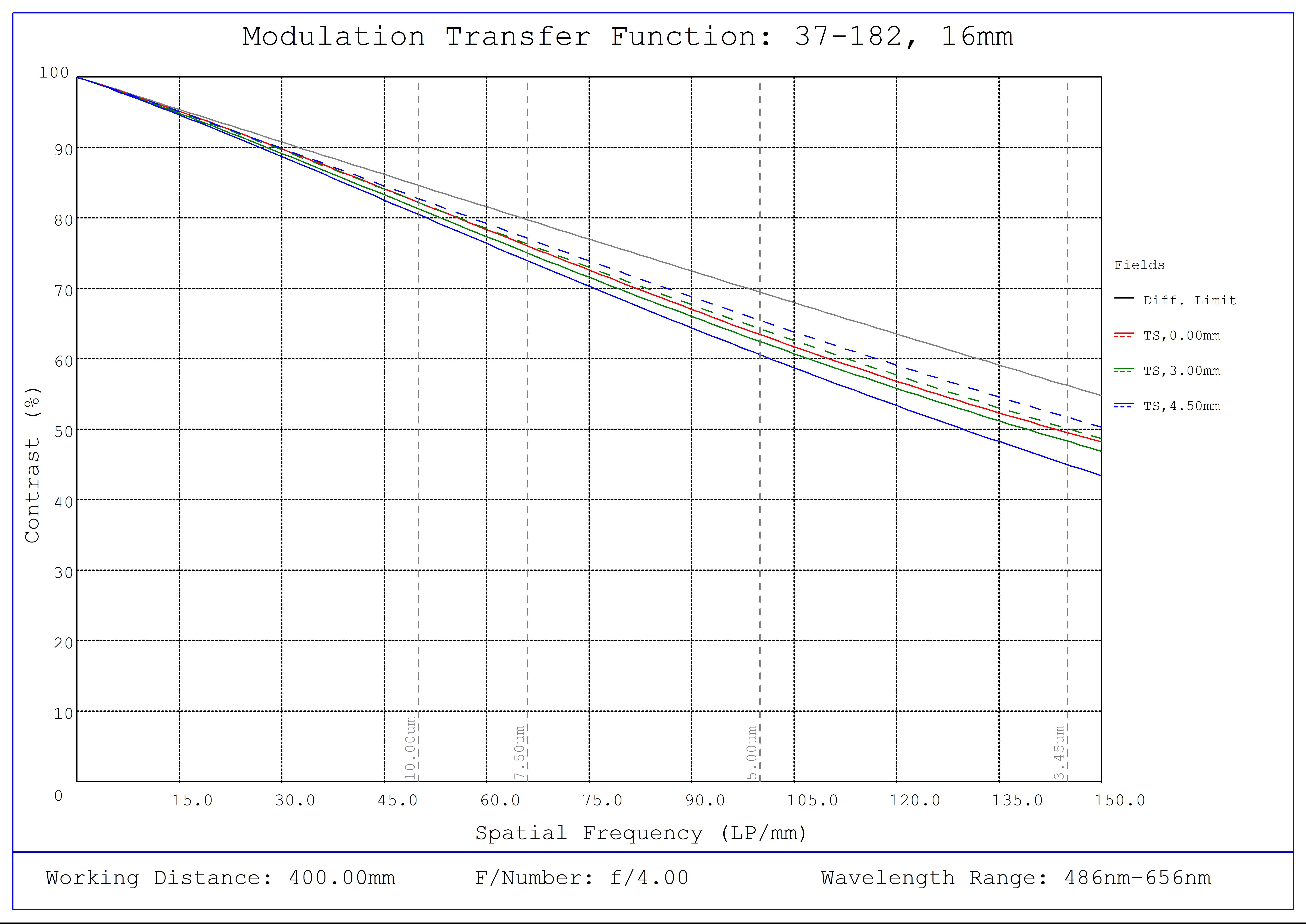 #37-182, 16mm FL f/4.0 Blue Series M12 Lens, Modulated Transfer Function (MTF) Plot, 400mm Working Distance, f4
