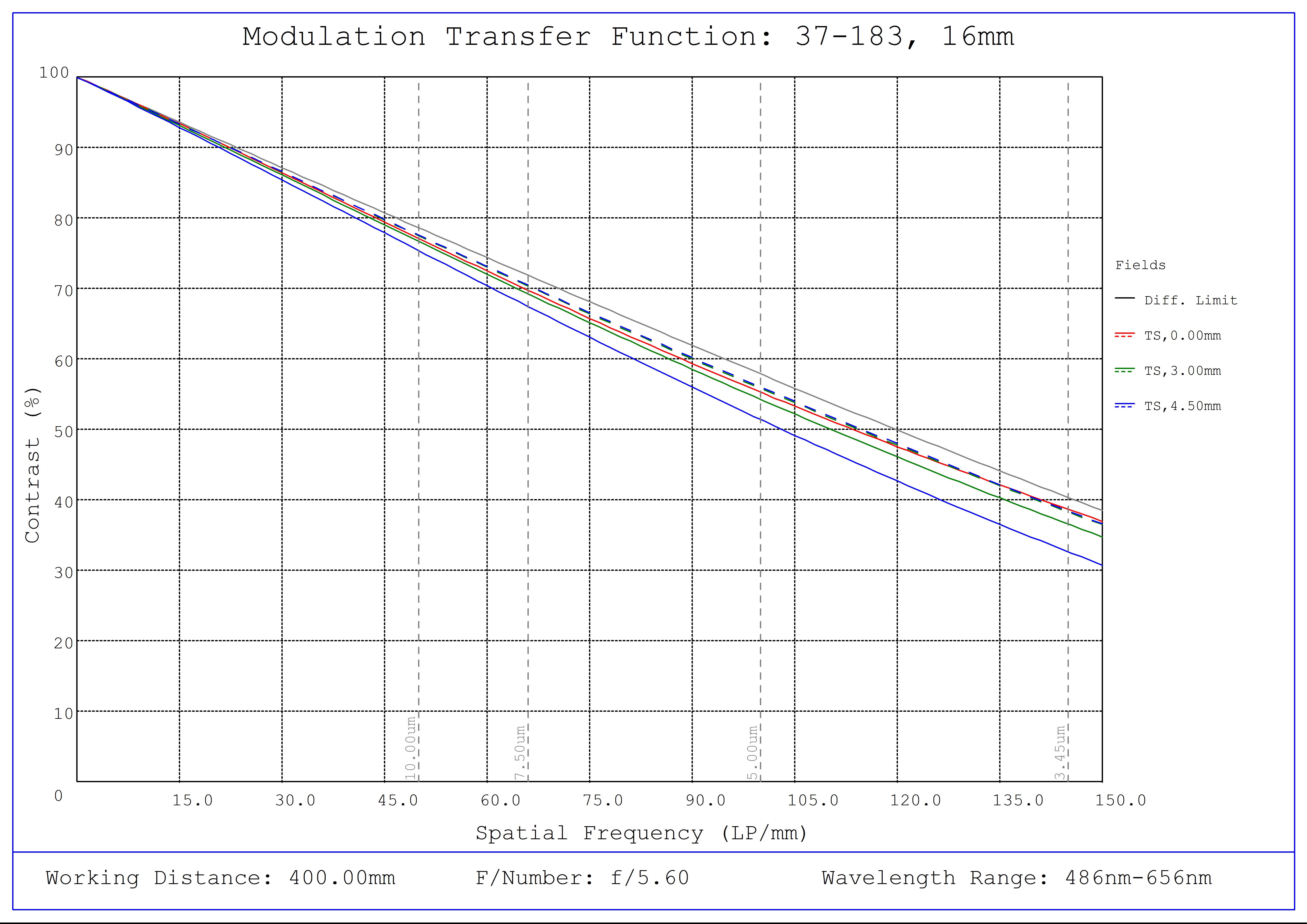 #37-183, 16mm FL f/5.6 Blue Series M12 Lens, Modulated Transfer Function (MTF) Plot, 400mm Working Distance, f5.6