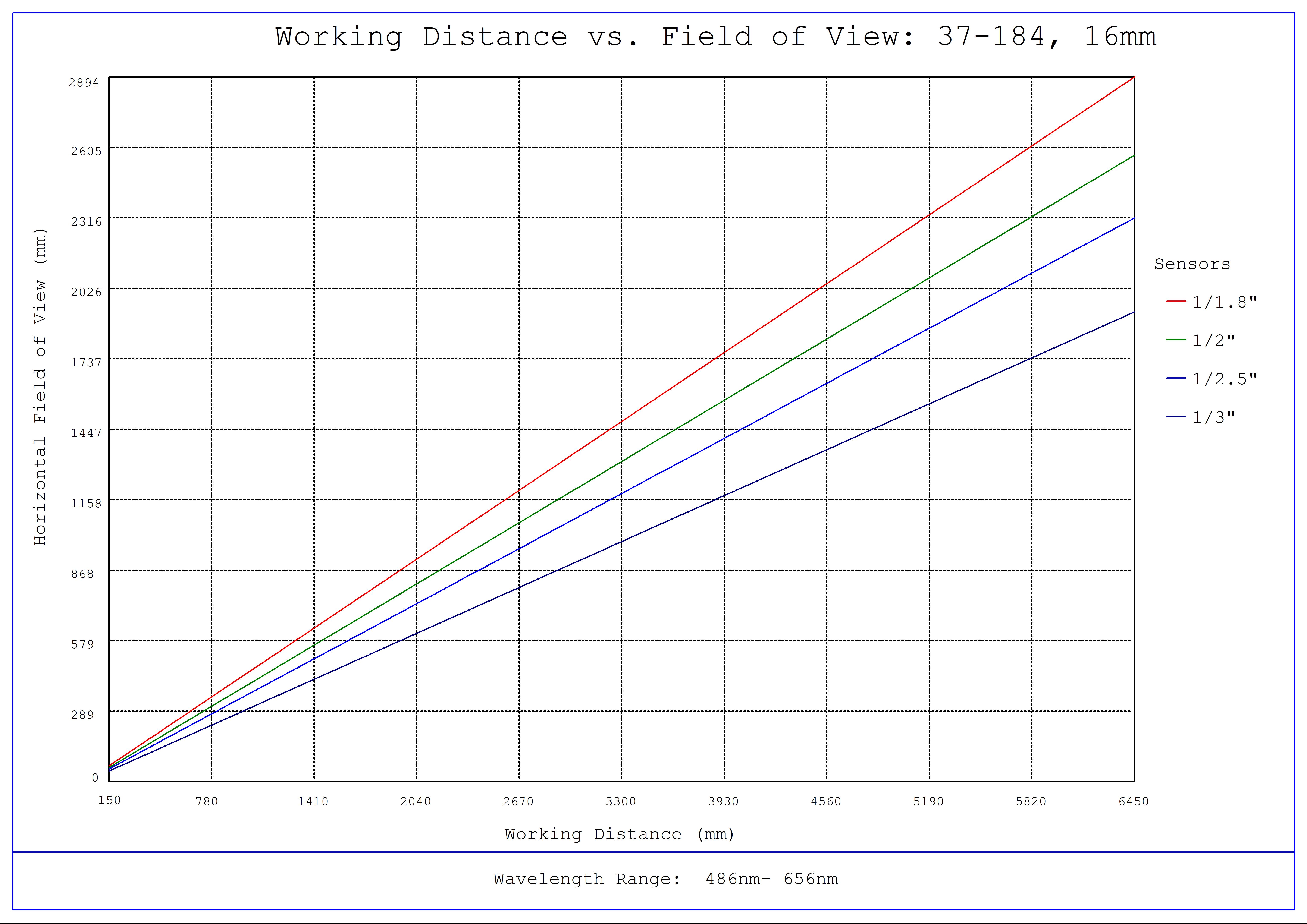 #37-184, 16mm FL f/8.0 Blue Series M12 Lens, Working Distance versus Field of View Plot