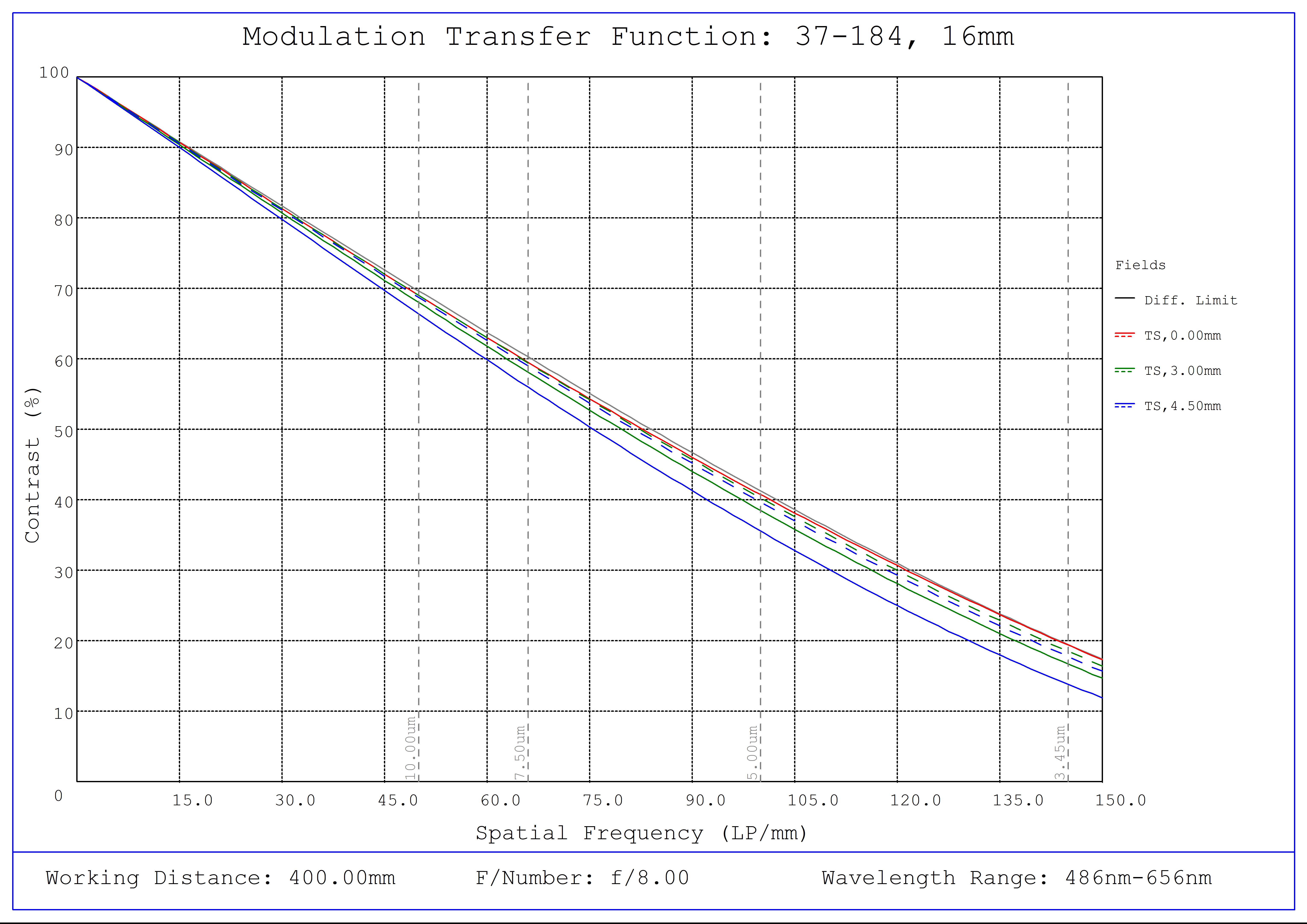 #37-184, 16mm FL f/8.0 Blue Series M12 Lens, Modulated Transfer Function (MTF) Plot, 400mm Working Distance, f8