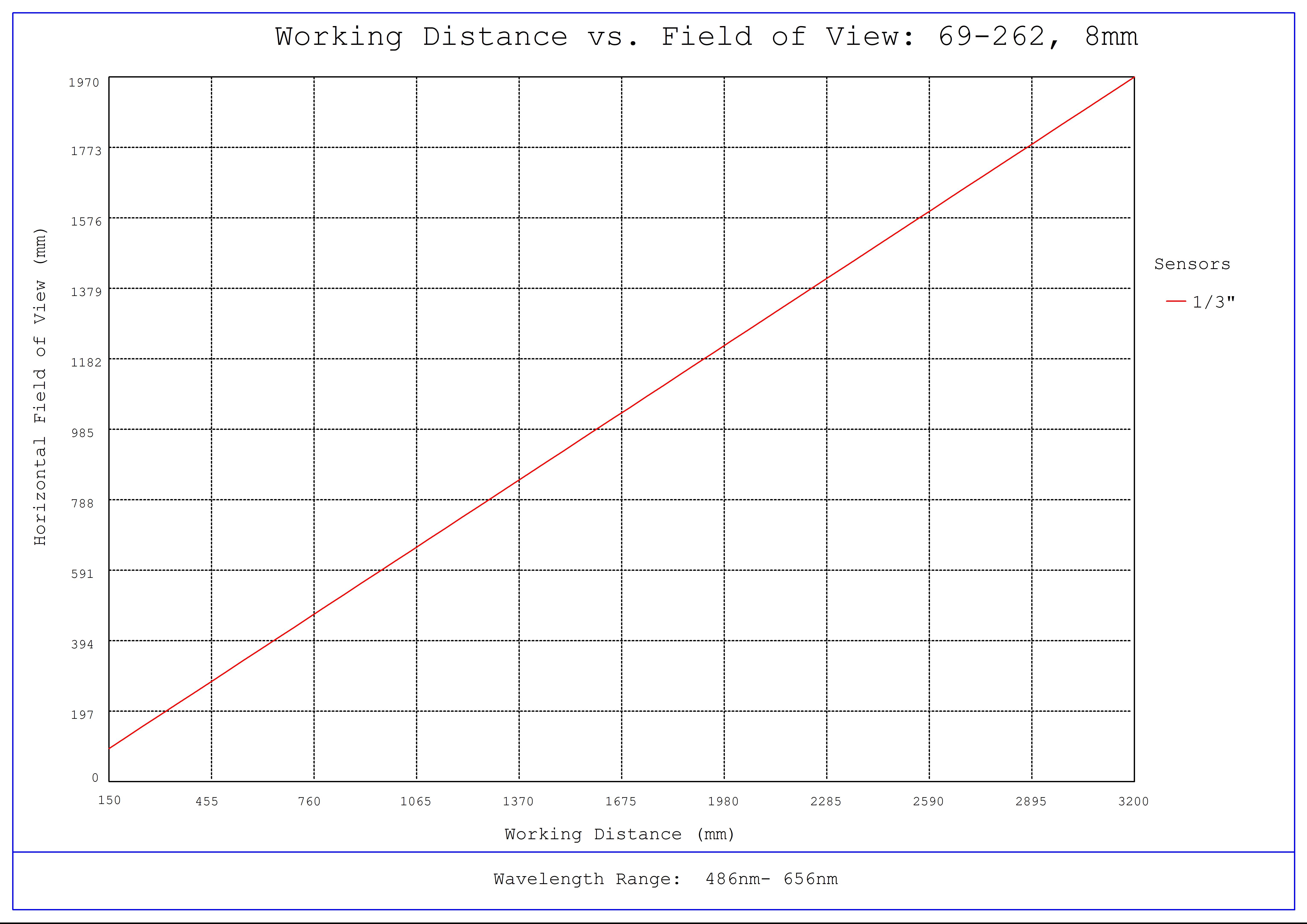 #69-262, 8mm FL f/4, Blue Series M12 Lens, Working Distance versus Field of View Plot