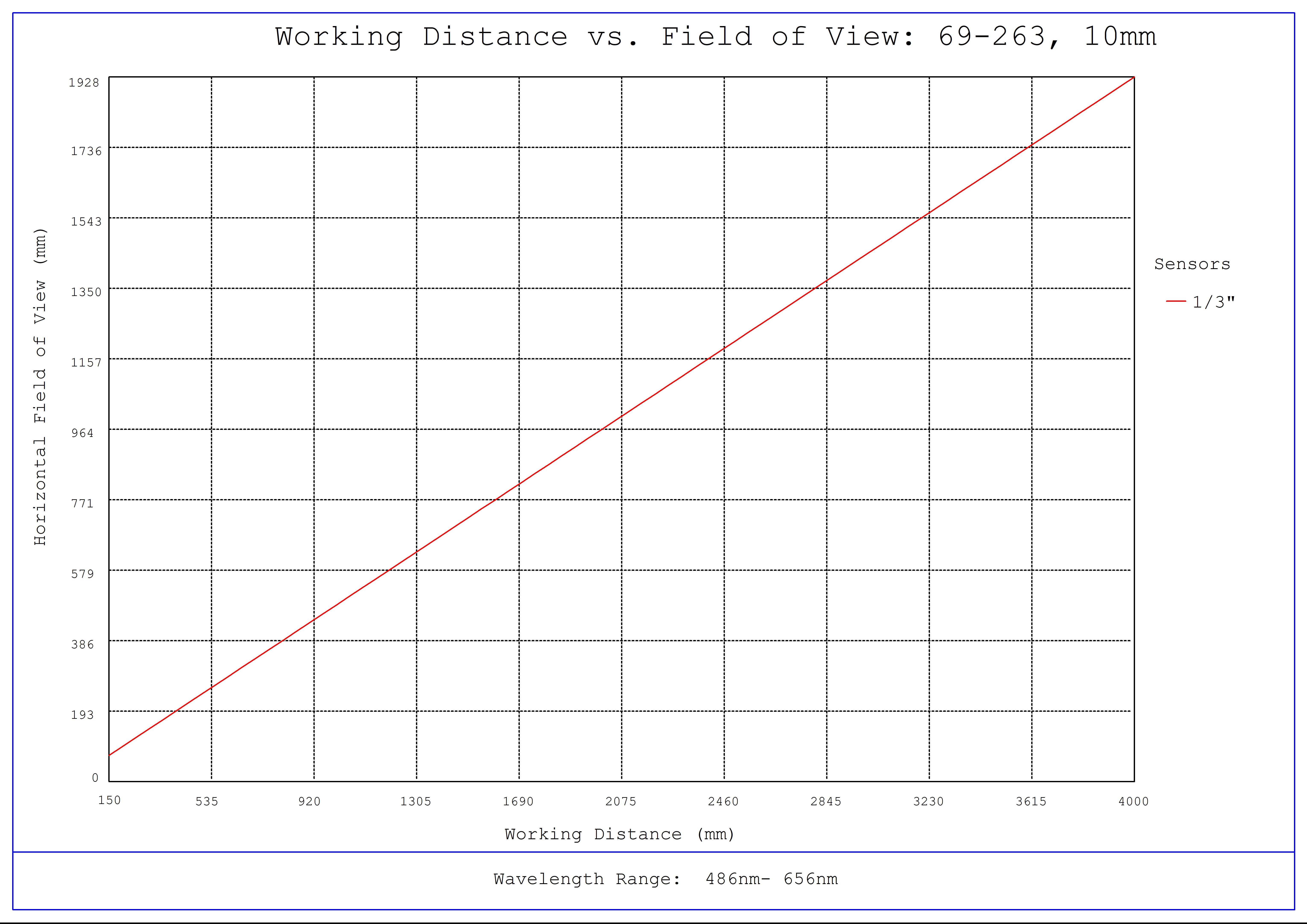 #69-263, 10mm FL f/4, Blue Series M12 Lens, Working Distance versus Field of View Plot