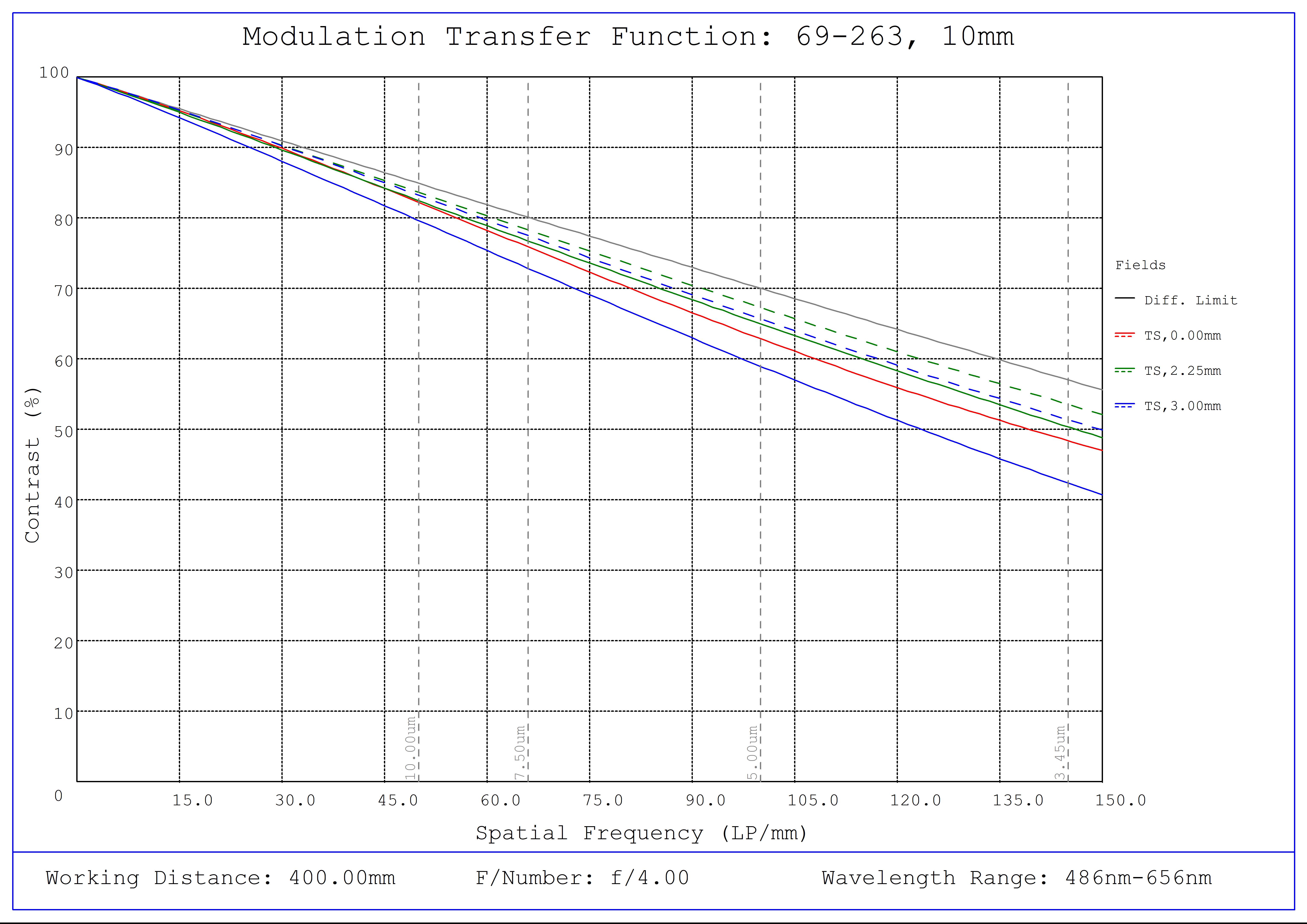 #69-263, 10mm FL f/4, Blue Series M12 Lens, Modulated Transfer Function (MTF) Plot, 400mm Working Distance, f4