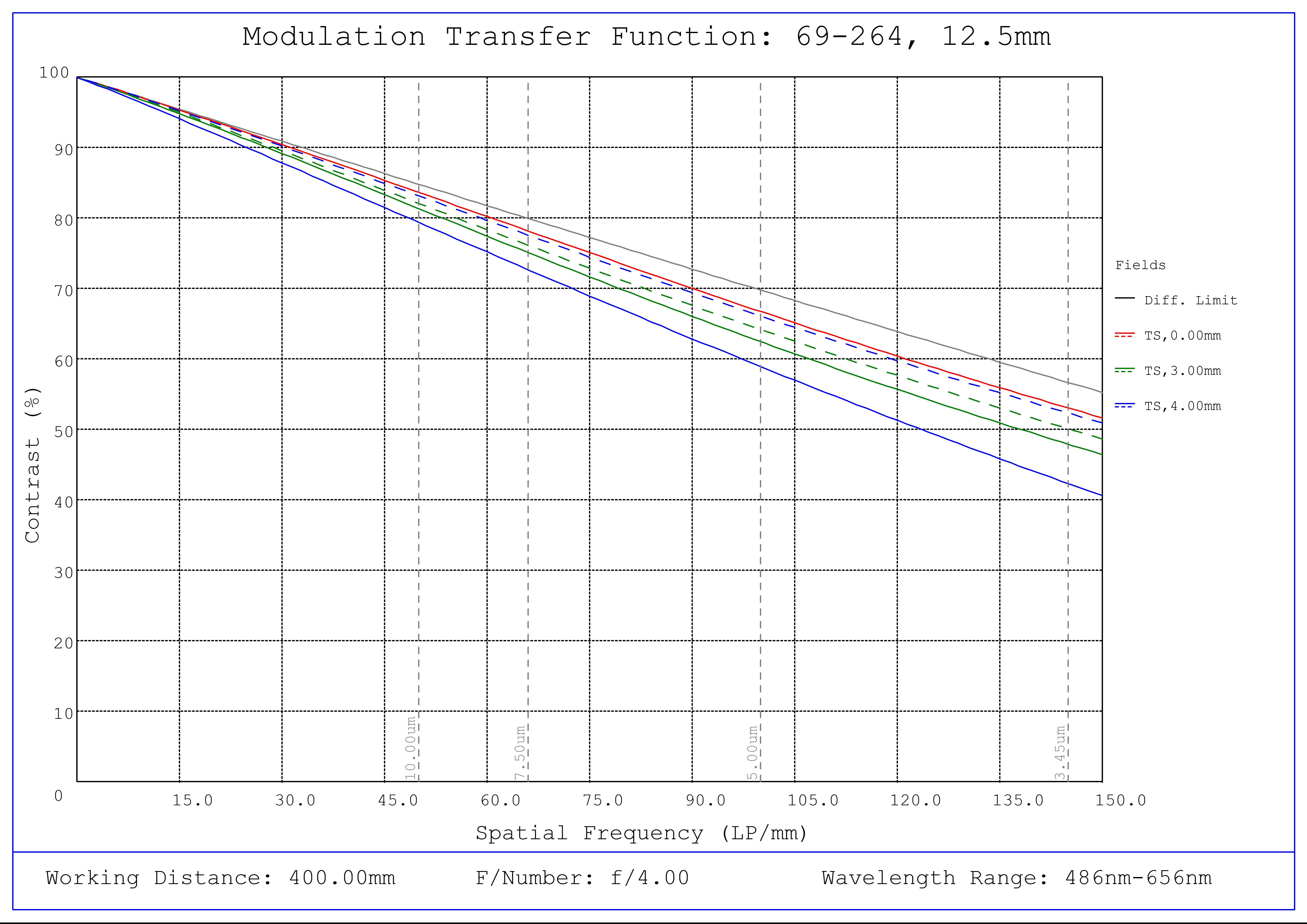 #69-264, 12.5mm FL f/4, Blue Series M12 Lens, Modulated Transfer Function (MTF) Plot, 400mm Working Distance, f4