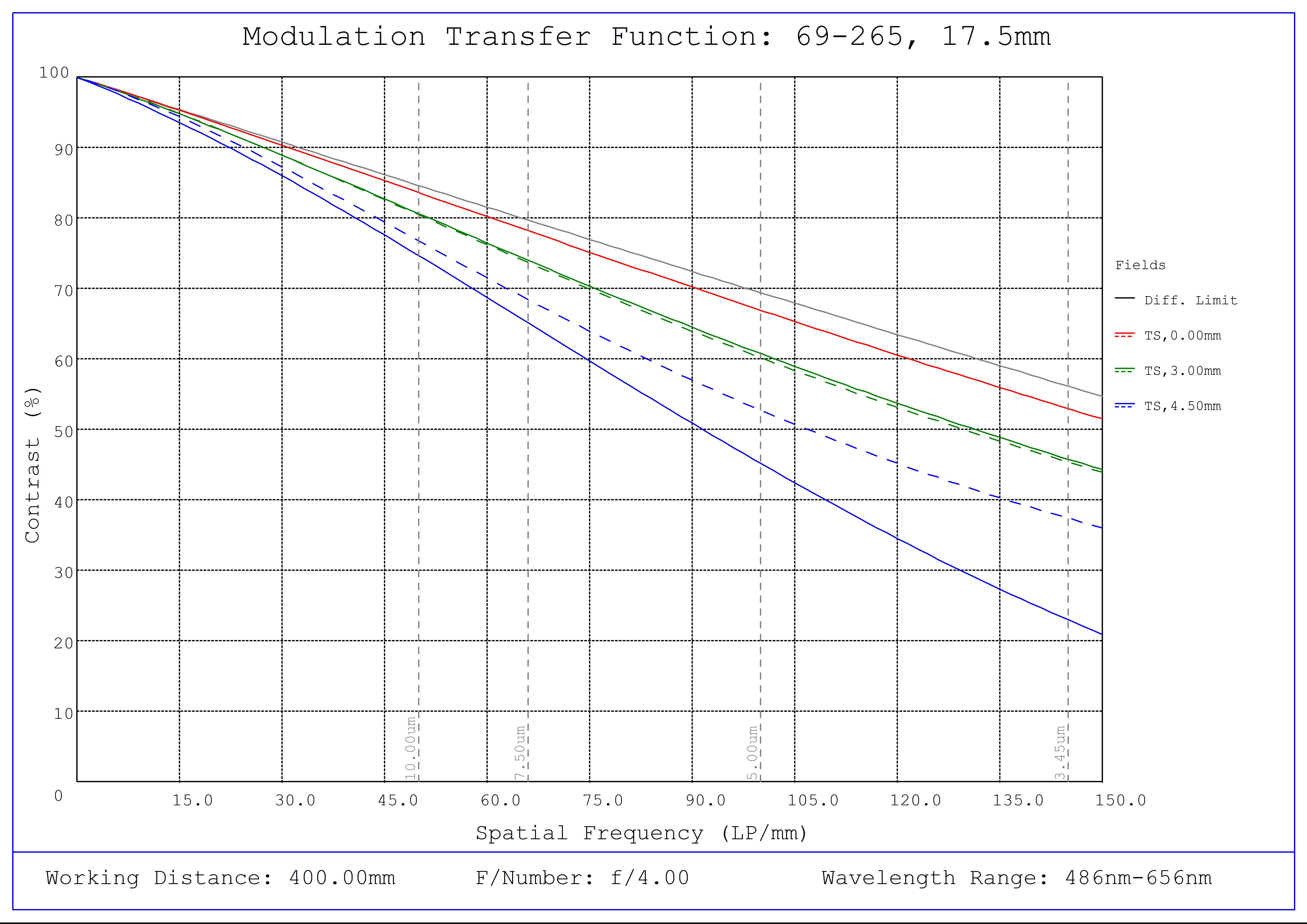 #69-265, 17.5mm FL f/4, Blue Series M12 Lens, Modulated Transfer Function (MTF) Plot, 400mm Working Distance, f4