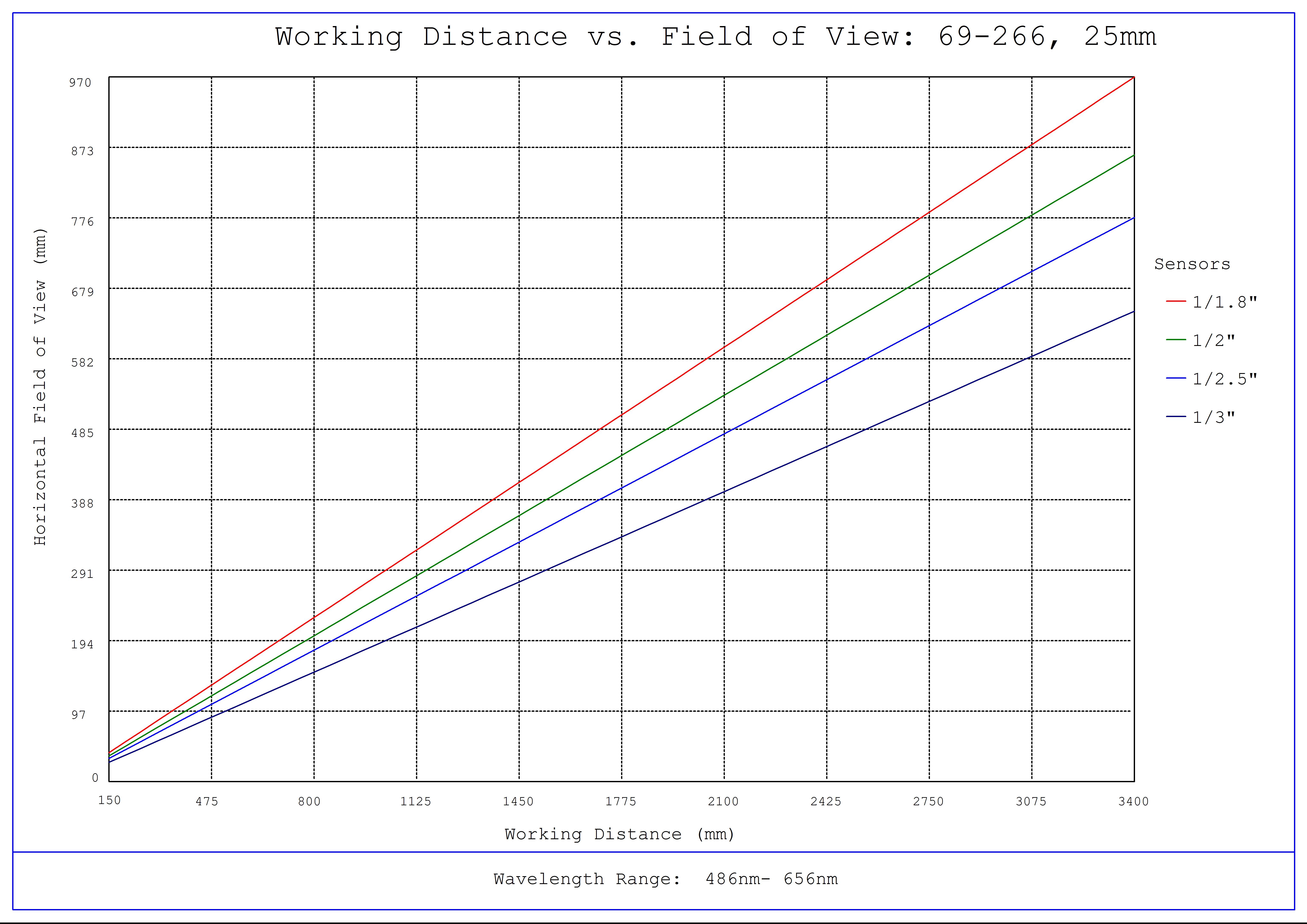 #69-266, 25mm FL f/4, Blue Series M12 Lens, Working Distance versus Field of View Plot