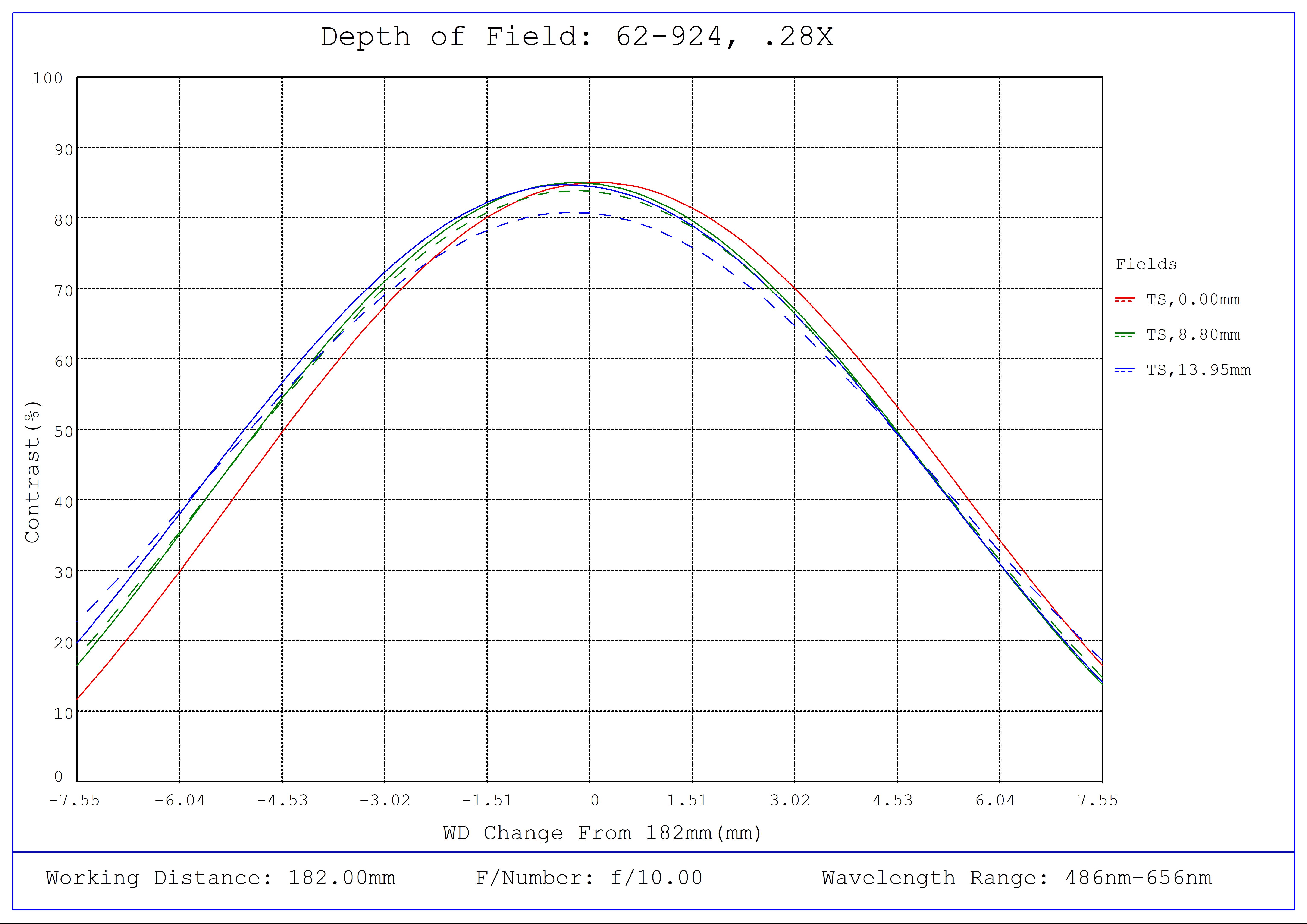 #62-924, 0.28X, 28.7mm M42 x 1.0 (19.53mm) PlatinumTL™ Telecentric Lens, Depth of Field Plot, 182mm Working Distance, f10