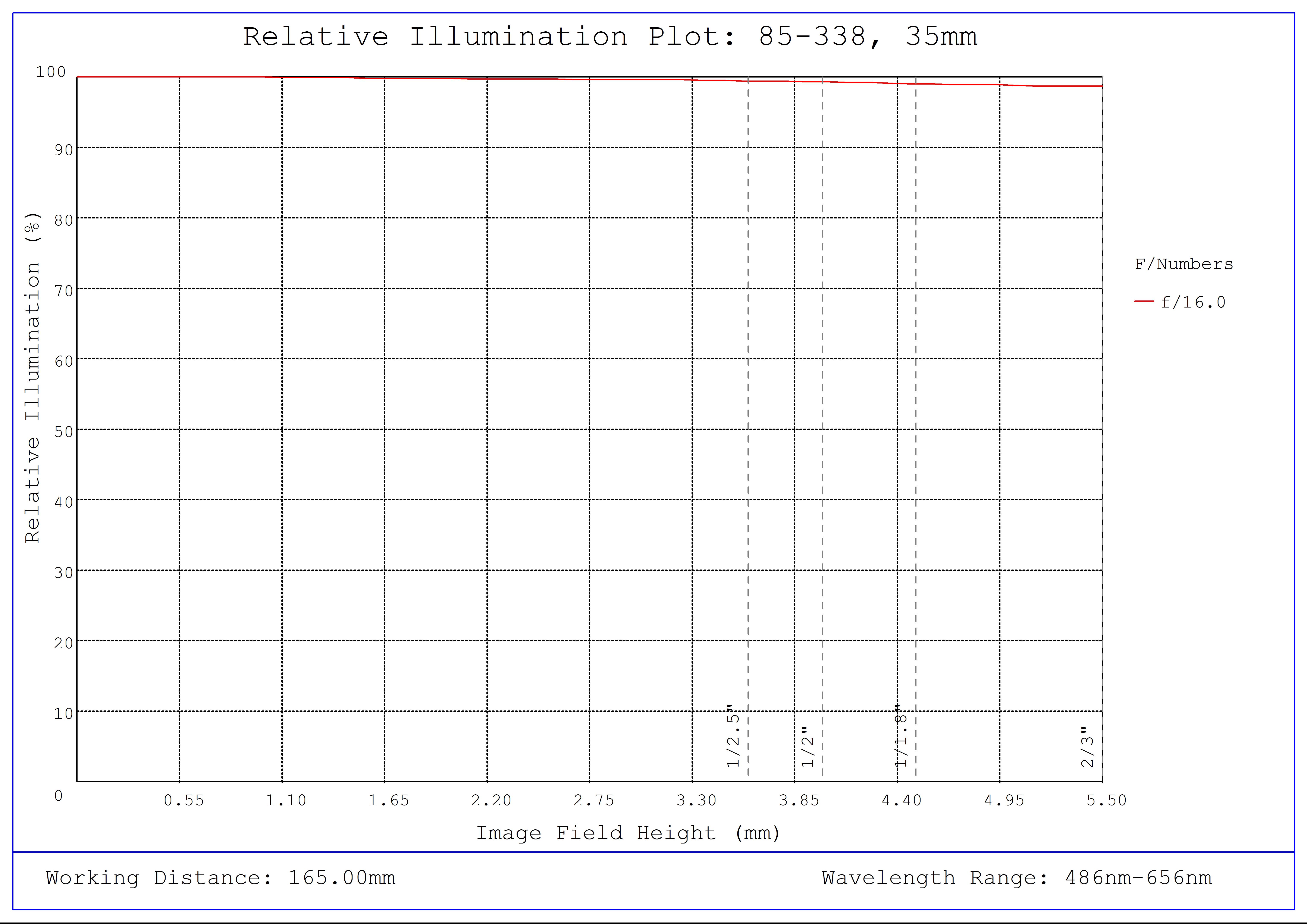 #85-338, 35mm, f/16 Ci Series Fixed Focal Length Lens, Relative Illumination Plot