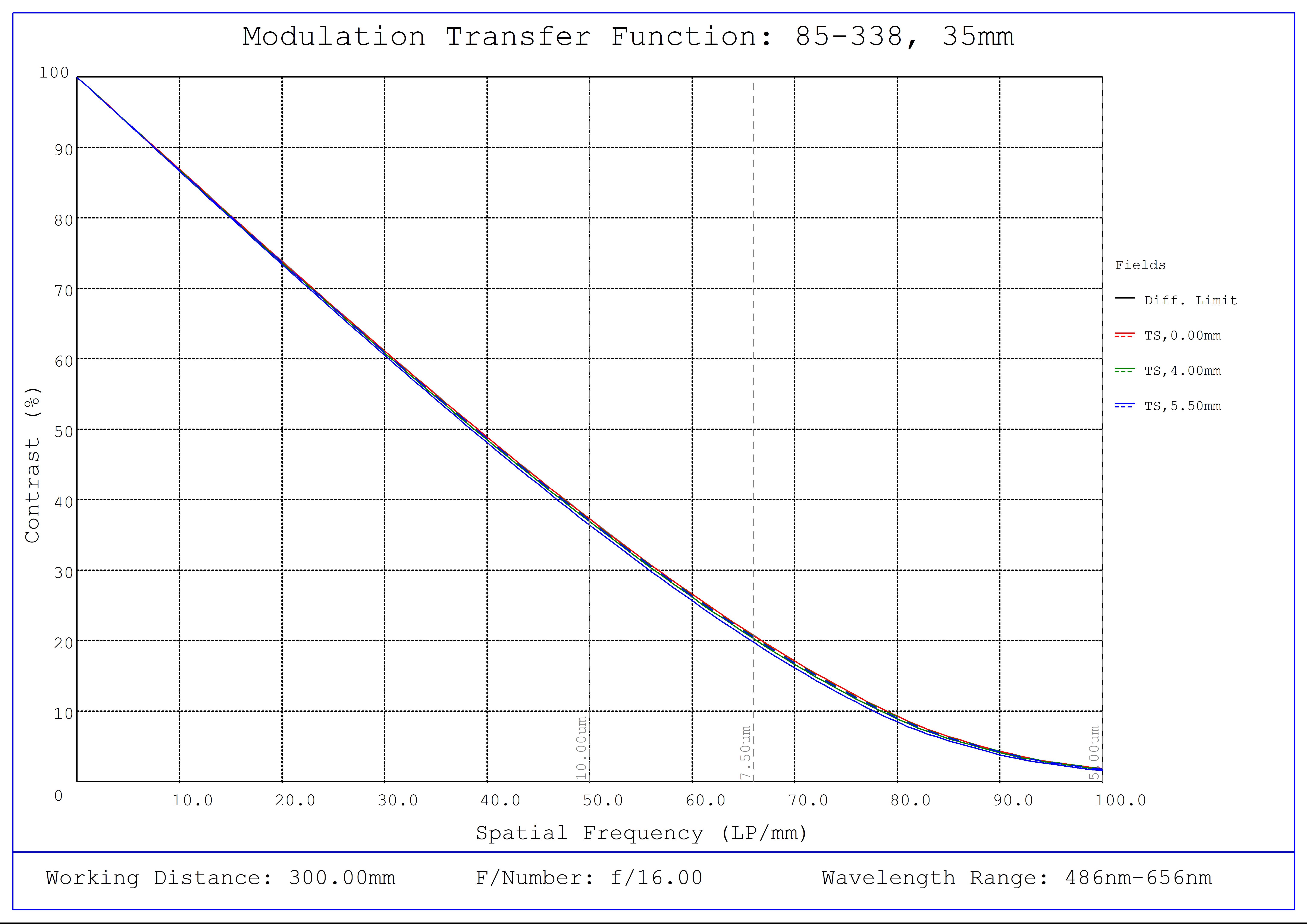#85-338, 35mm, f/16 Ci Series Fixed Focal Length Lens, Modulated Transfer Function (MTF) Plot, 300mm Working Distance, f16