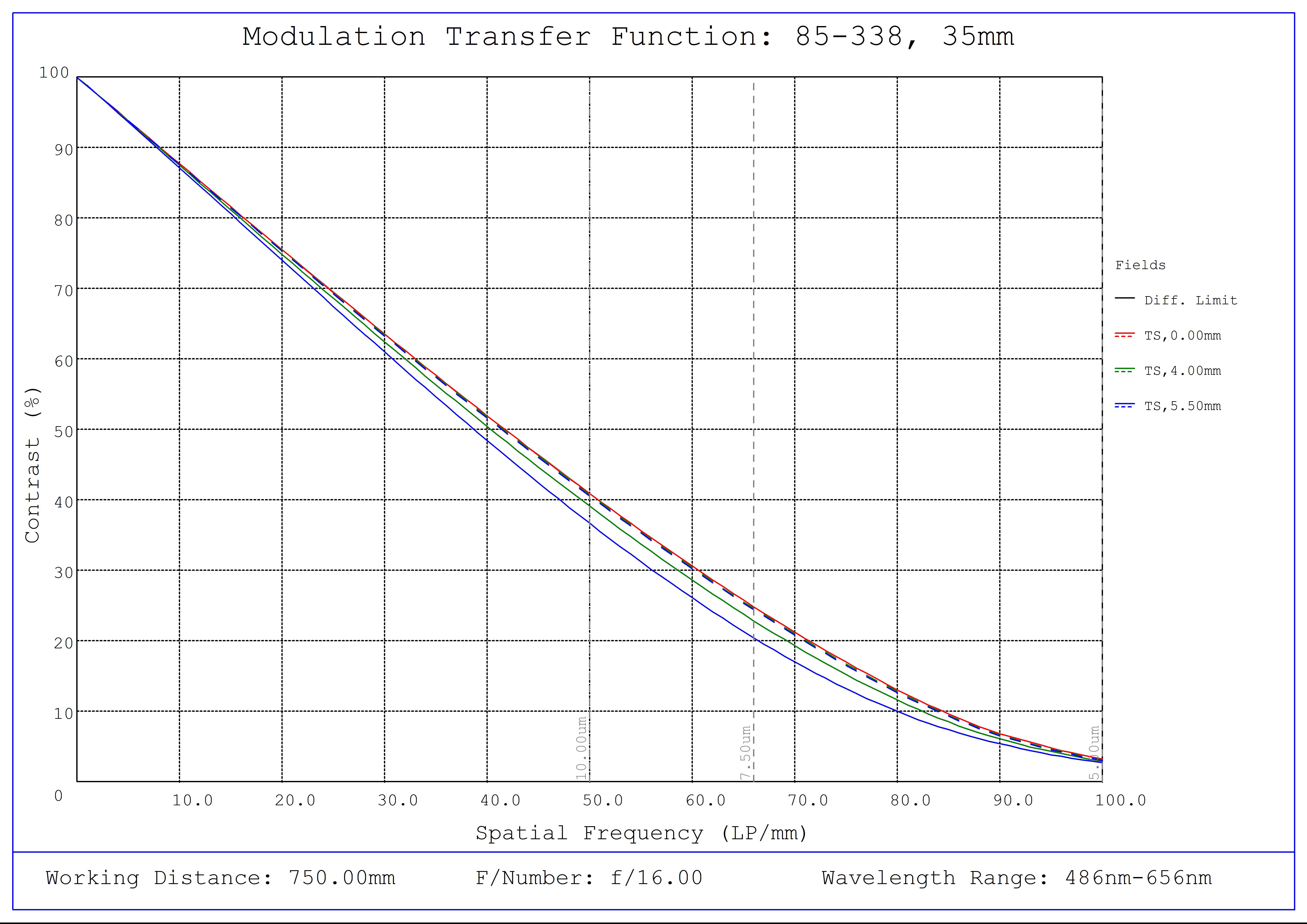 #85-338, 35mm, f/16 Ci Series Fixed Focal Length Lens, Modulated Transfer Function (MTF) Plot, 750mm Working Distance, f16