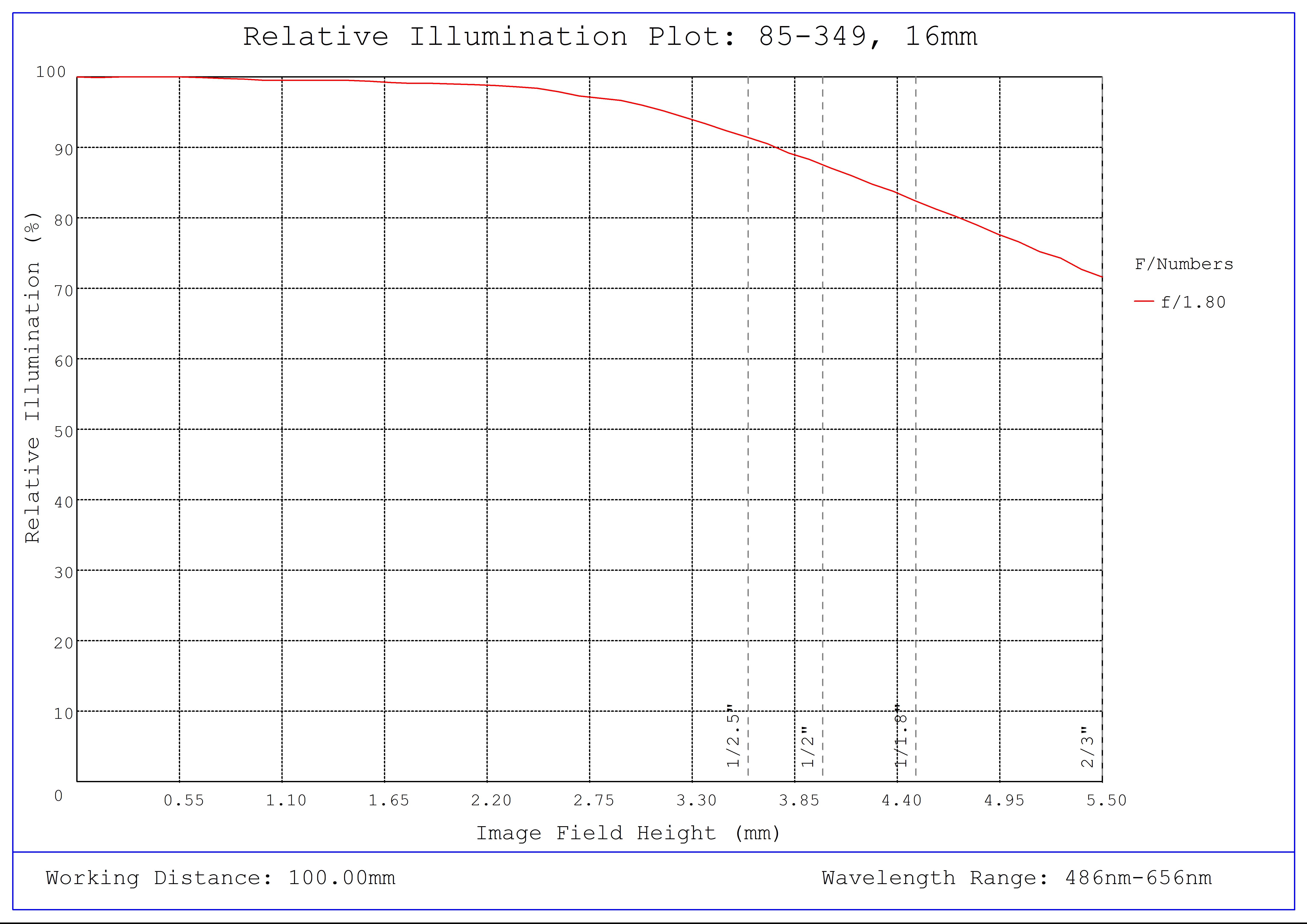 #85-349, 16mm, f/1.8 Ci Series Fixed Focal Length Lens, Relative Illumination Plot