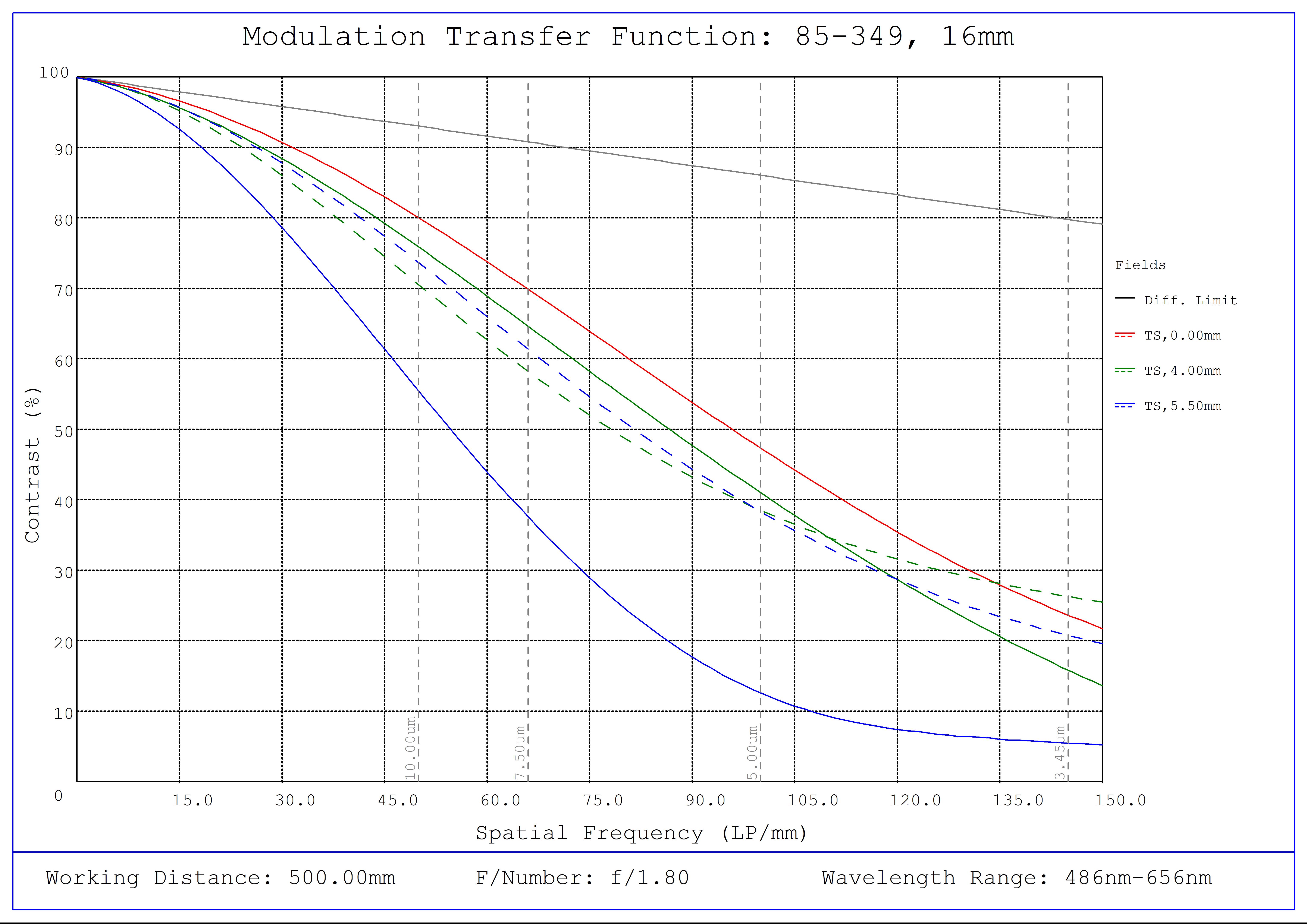 #85-349, 16mm, f/1.8 Ci Series Fixed Focal Length Lens, Modulated Transfer Function (MTF) Plot, 500mm Working Distance, f1.8