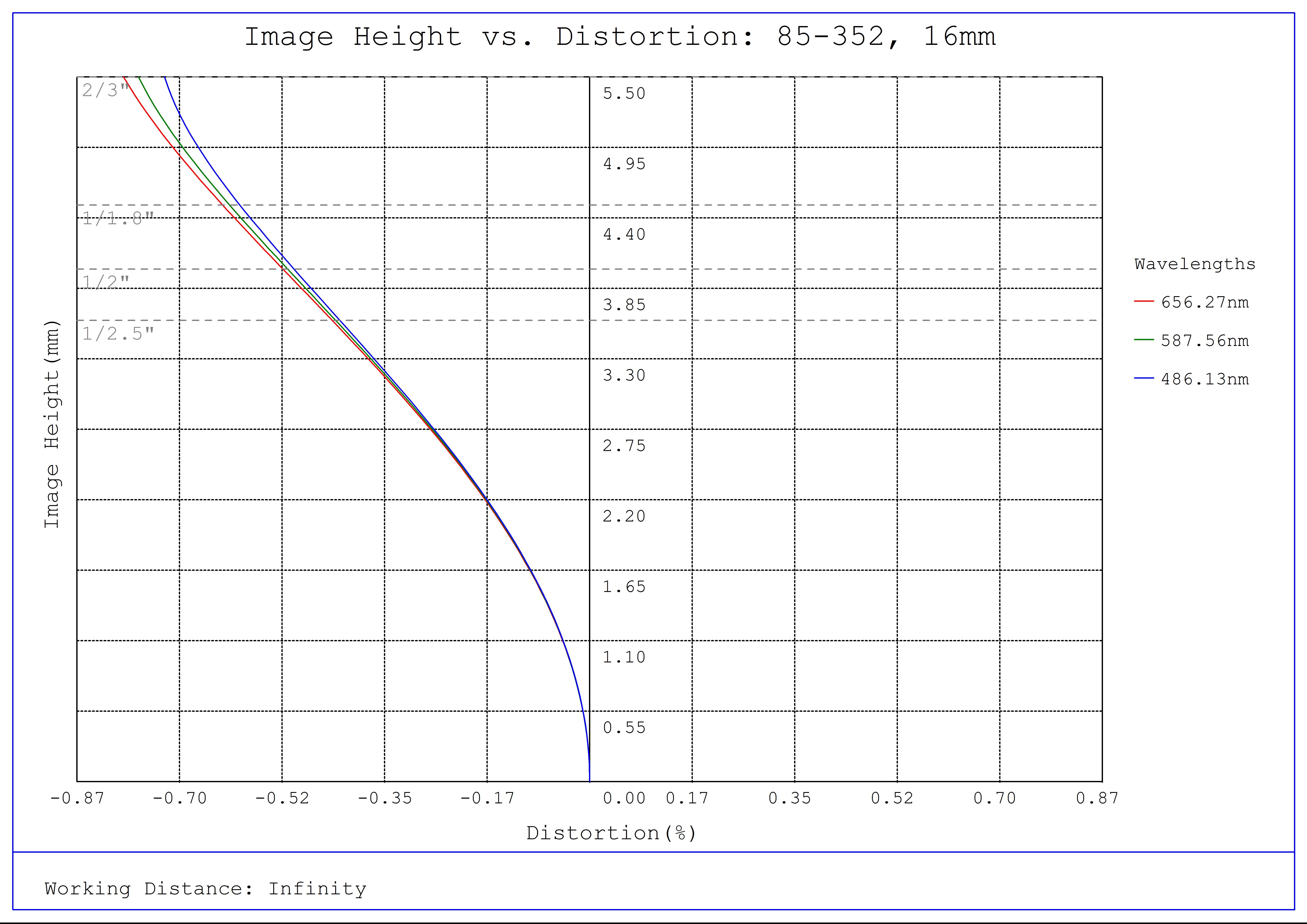 #85-352, 16mm, f/5.6 Ci Series Fixed Focal Length Lens, Distortion Plot