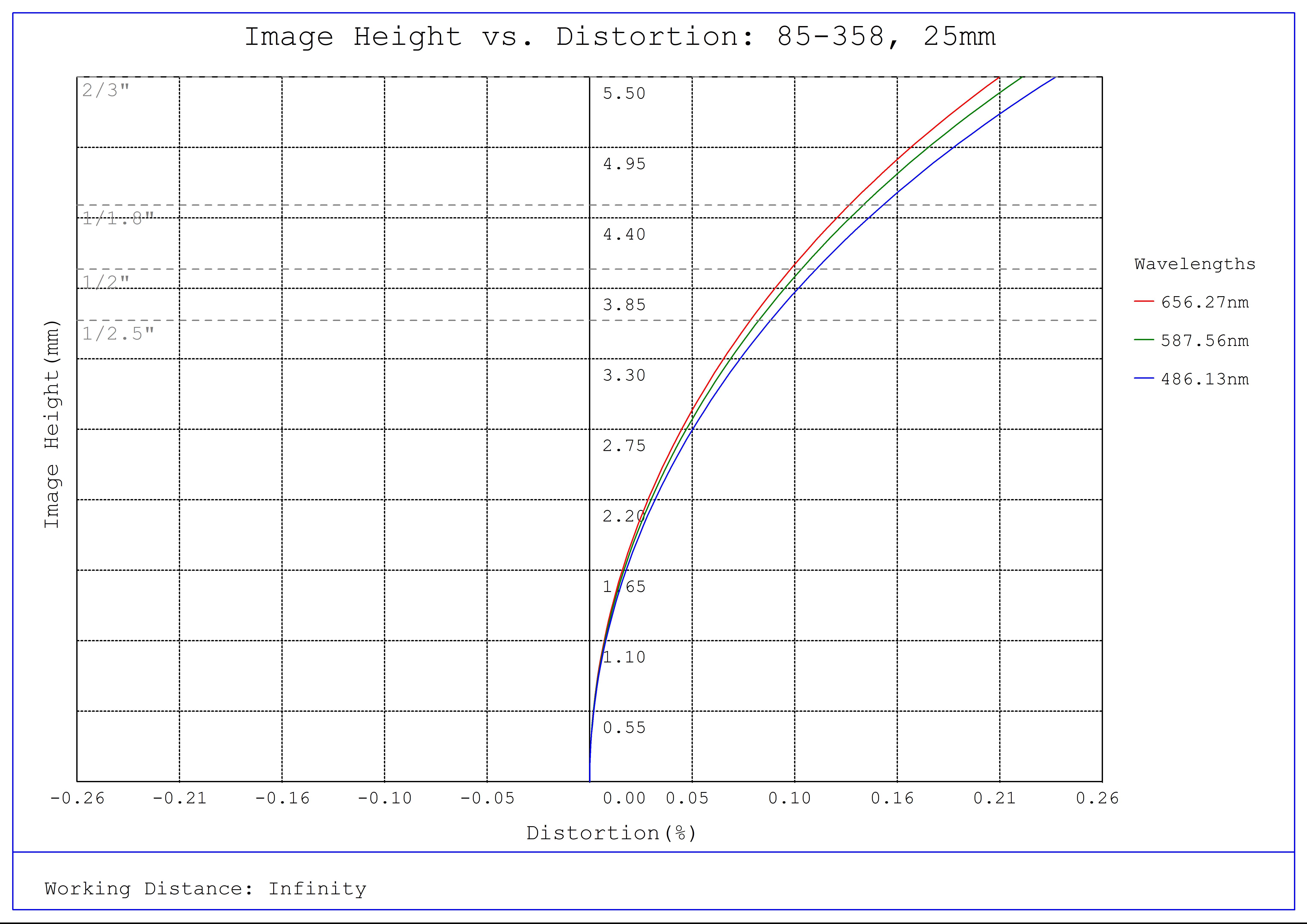 #85-358, 25mm, f/4 Ci Series Fixed Focal Length Lens, Distortion Plot