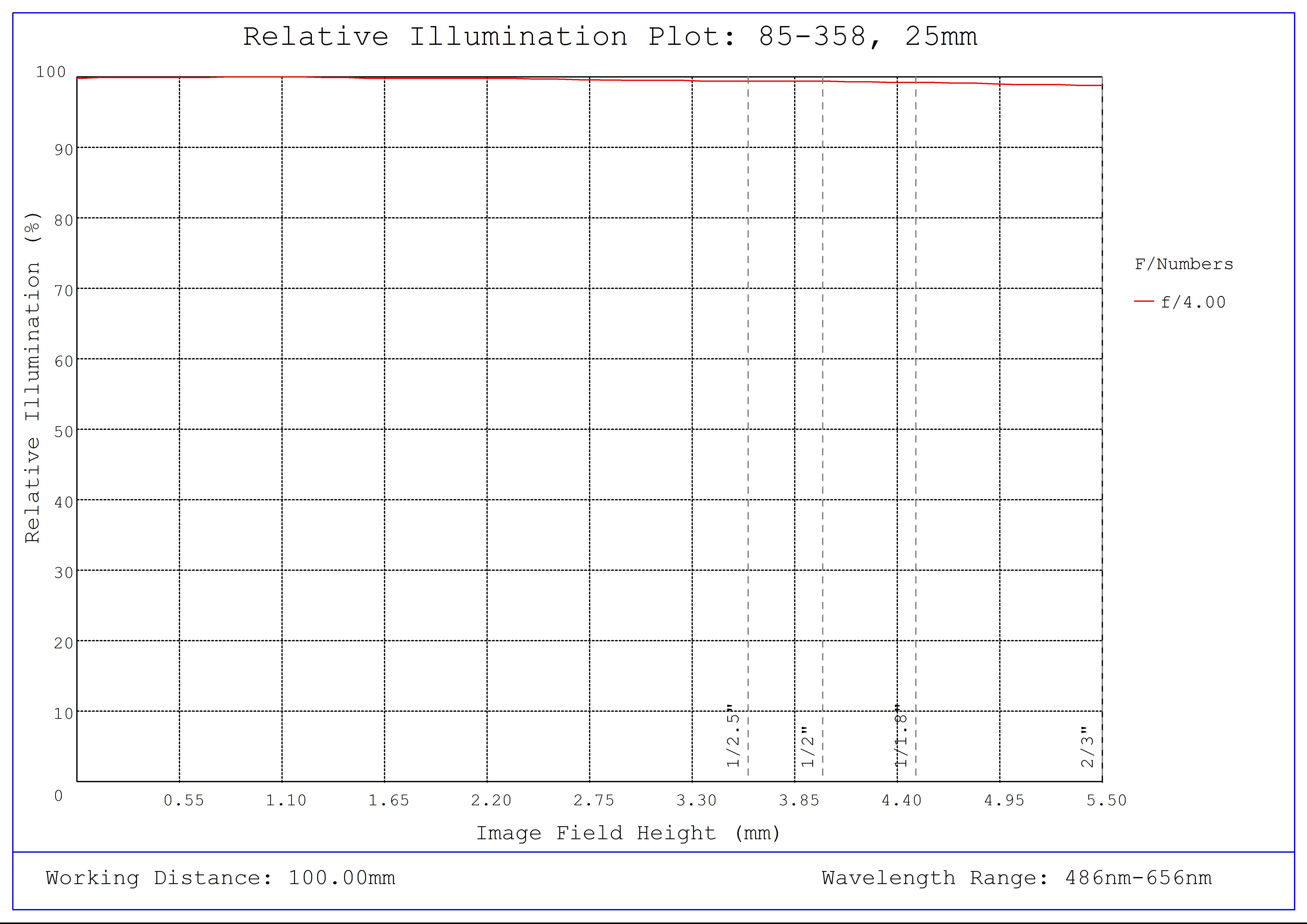 #85-358, 25mm, f/4 Ci Series Fixed Focal Length Lens, Relative Illumination Plot