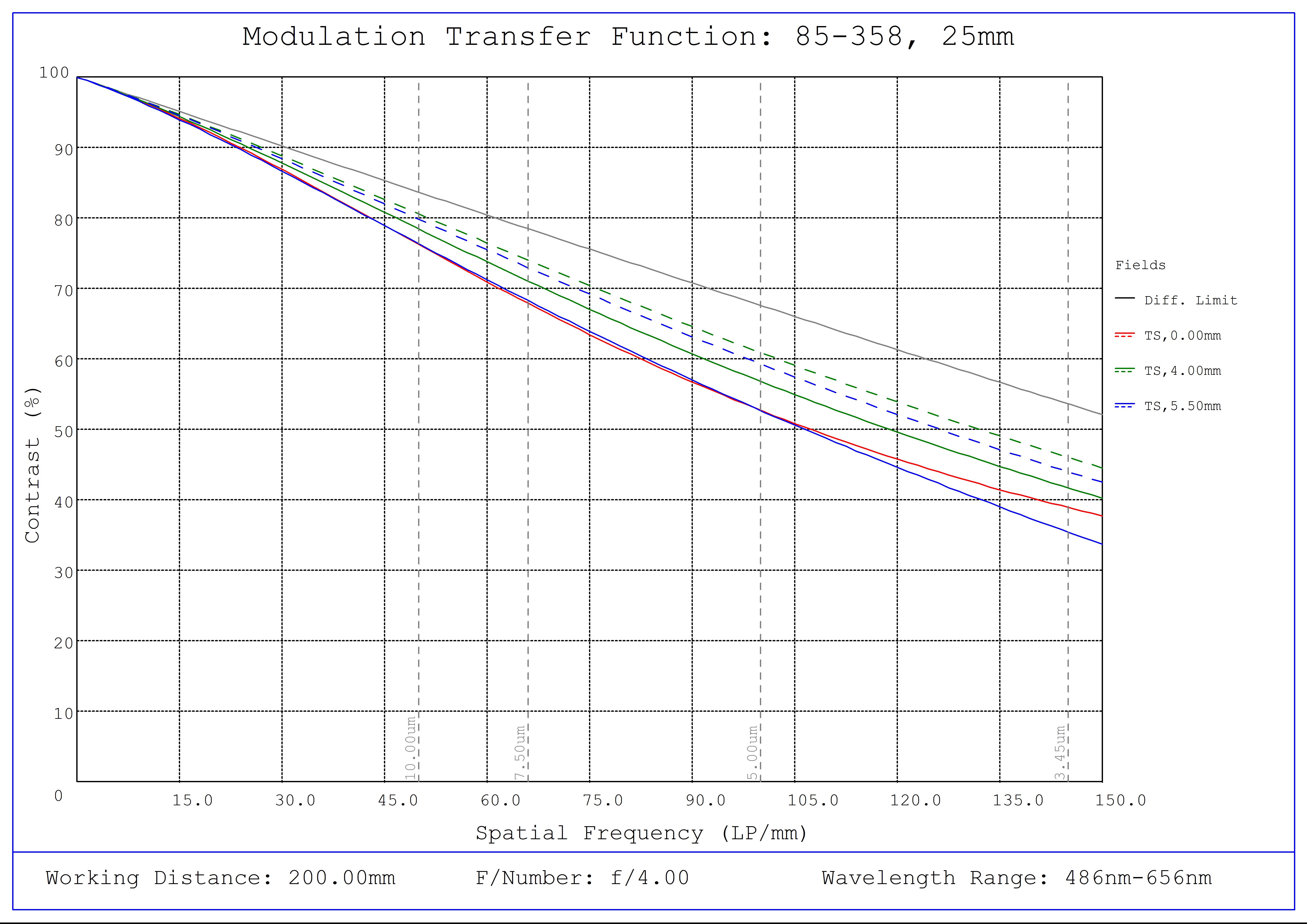 #85-358, 25mm, f/4 Ci Series Fixed Focal Length Lens, Modulated Transfer Function (MTF) Plot, 200mm Working Distance, f4