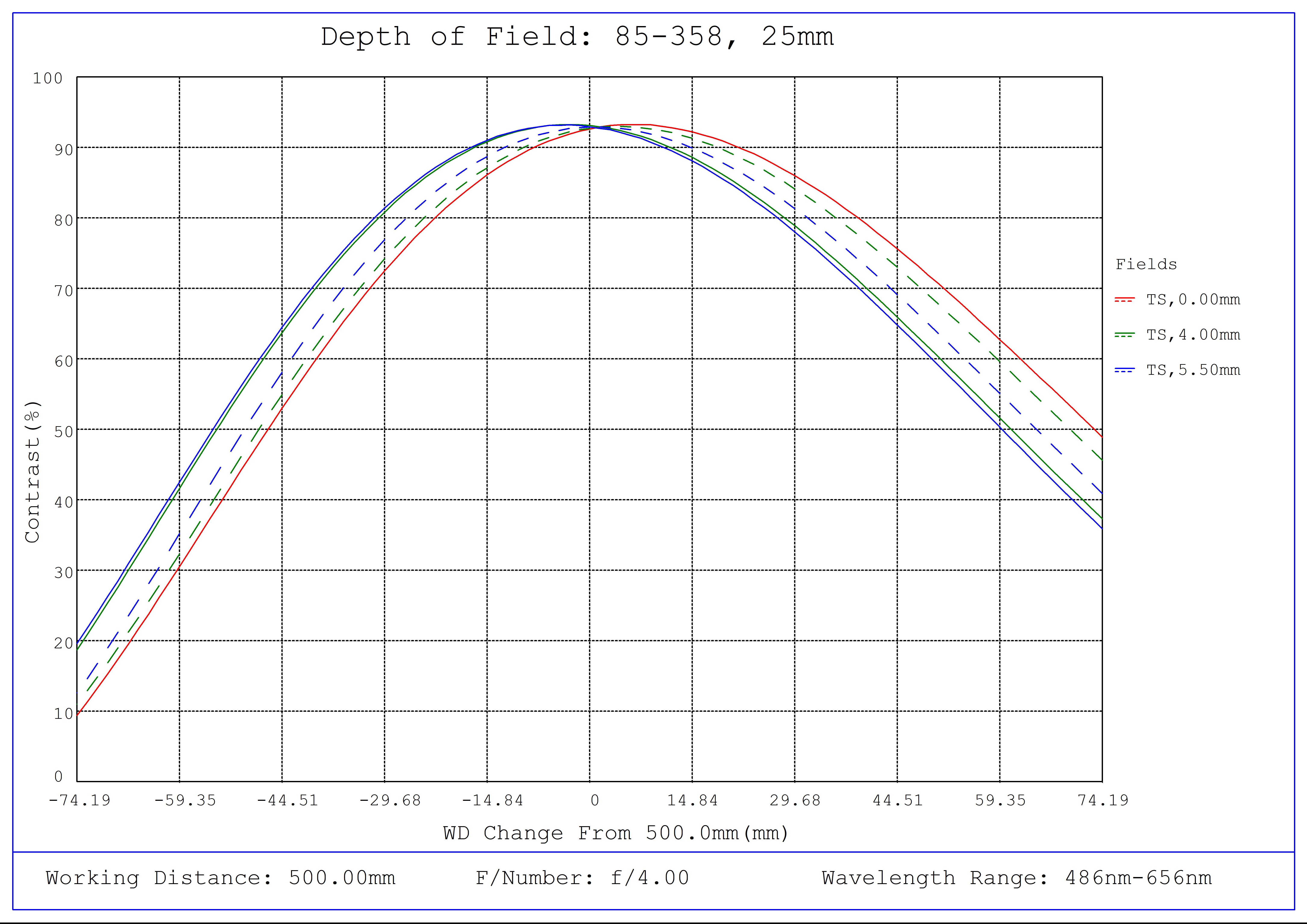 #85-358, 25mm, f/4 Ci Series Fixed Focal Length Lens, Depth of Field Plot, 500mm Working Distance, f4