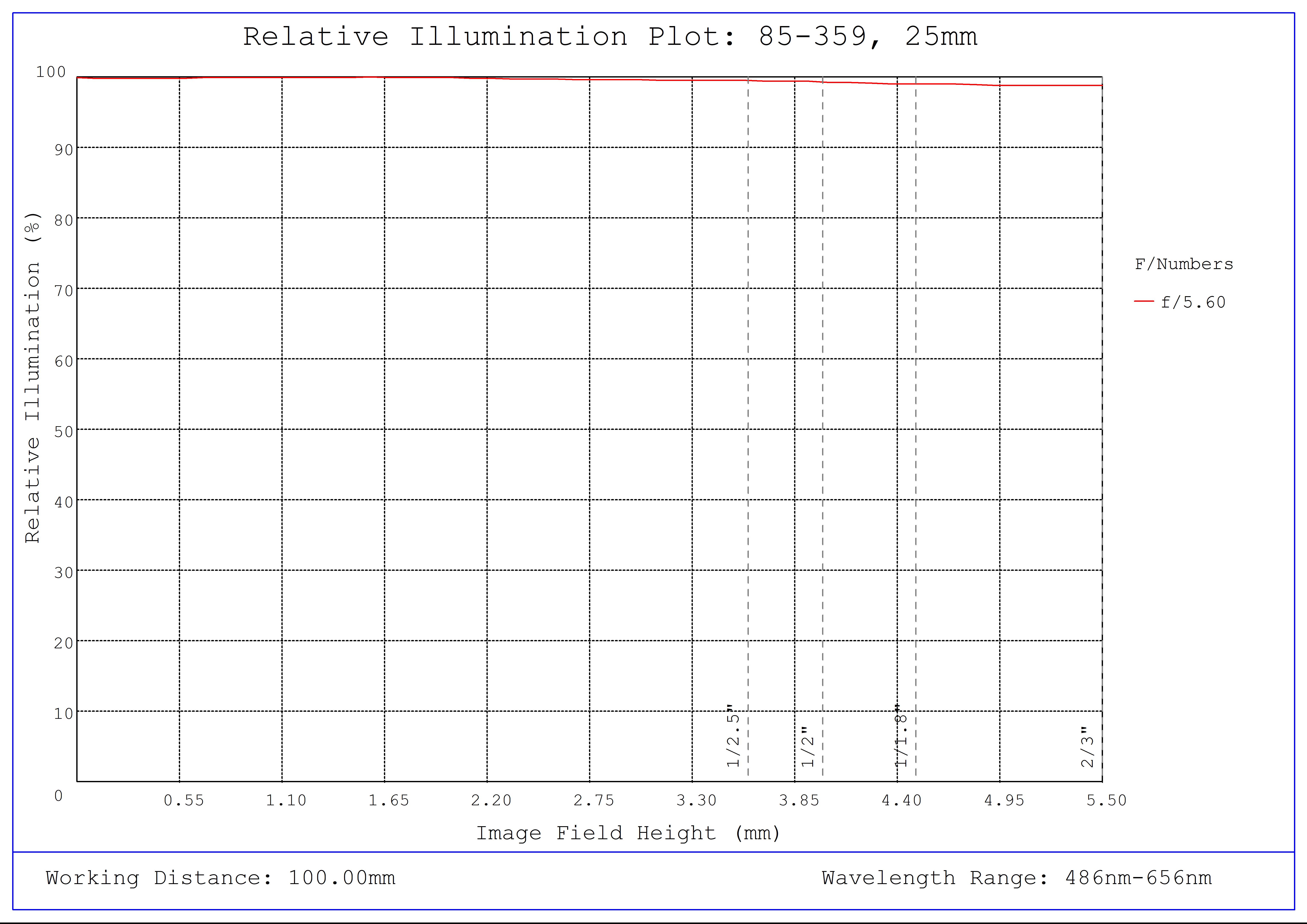 #85-359, 25mm, f/5.6 Ci Series Fixed Focal Length Lens, Relative Illumination Plot