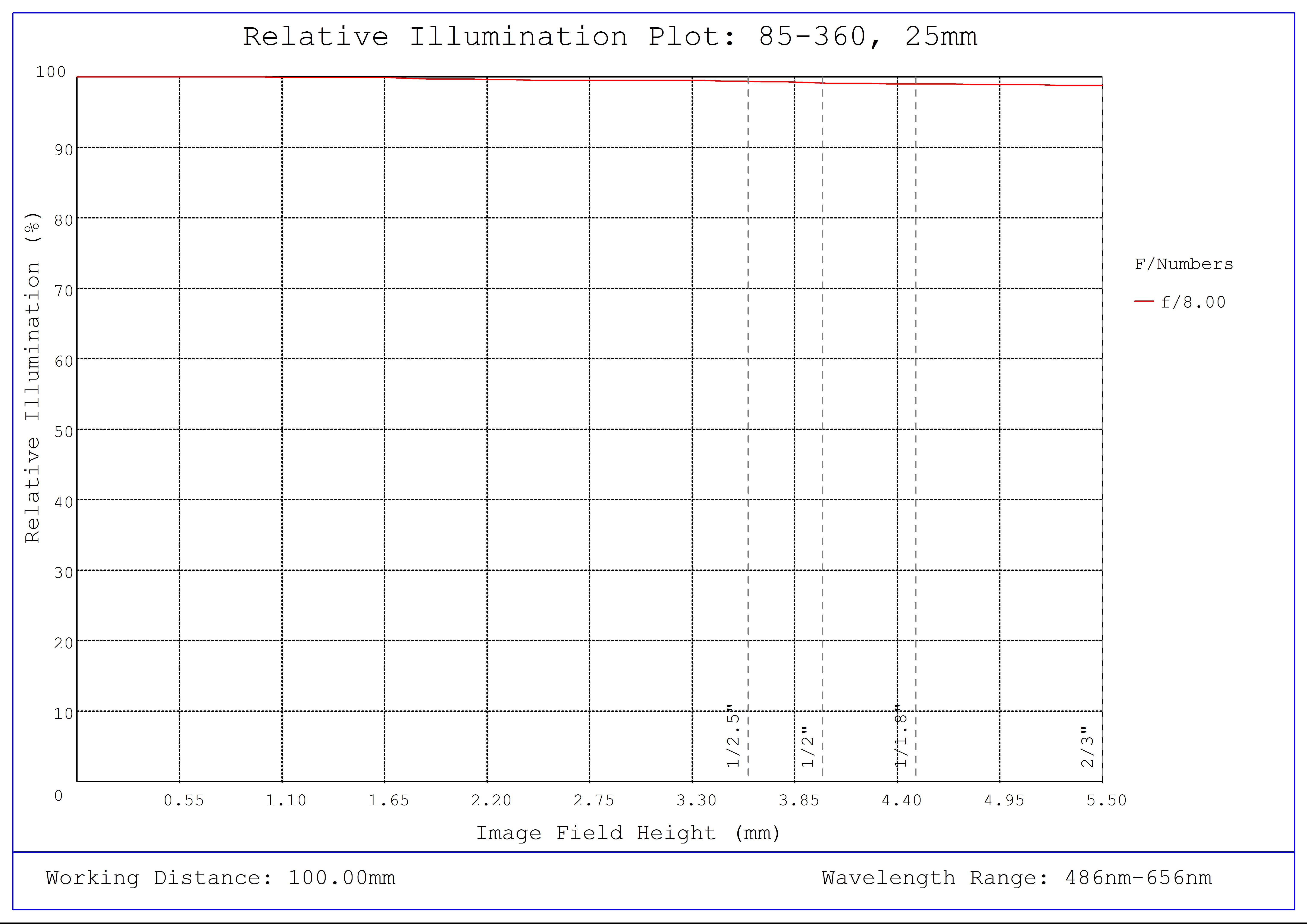 #85-360, 25mm, f/8 Ci Series Fixed Focal Length Lens, Relative Illumination Plot