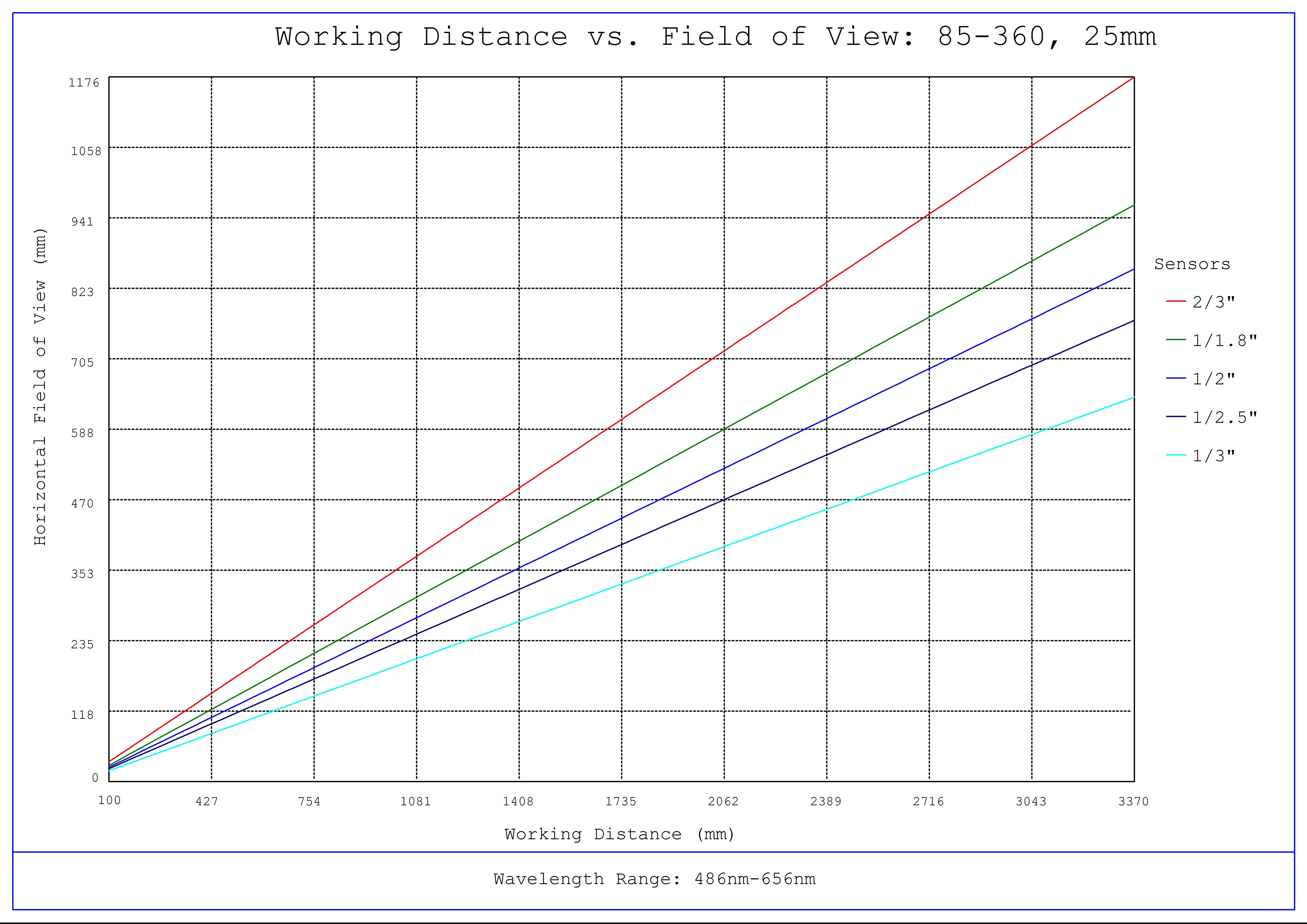 #85-360, 25mm, f/8 Ci Series Fixed Focal Length Lens, Working Distance versus Field of View Plot