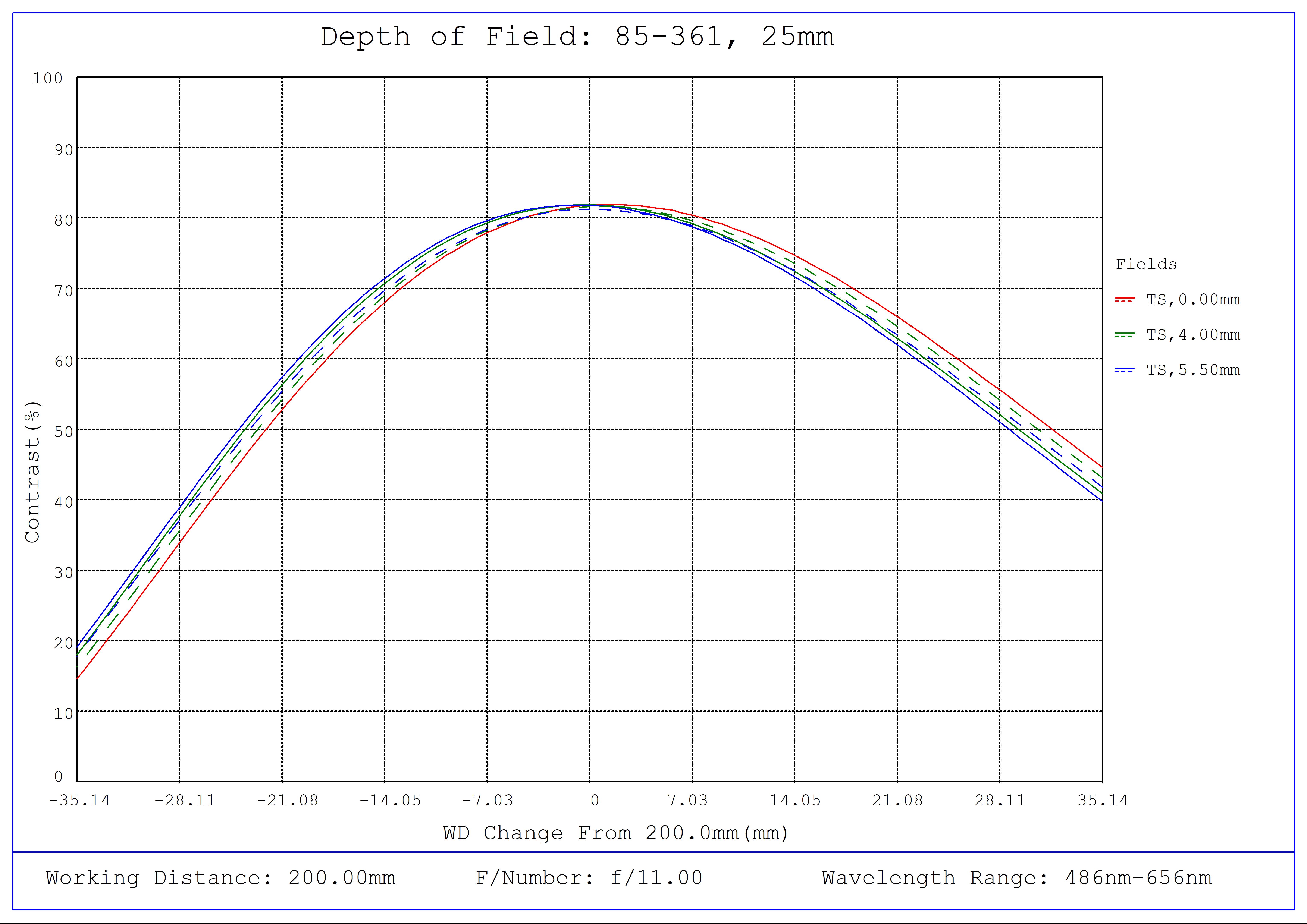 #85-361, 25mm, f/11 Ci Series Fixed Focal Length Lens, Depth of Field Plot, 200mm Working Distance, f11