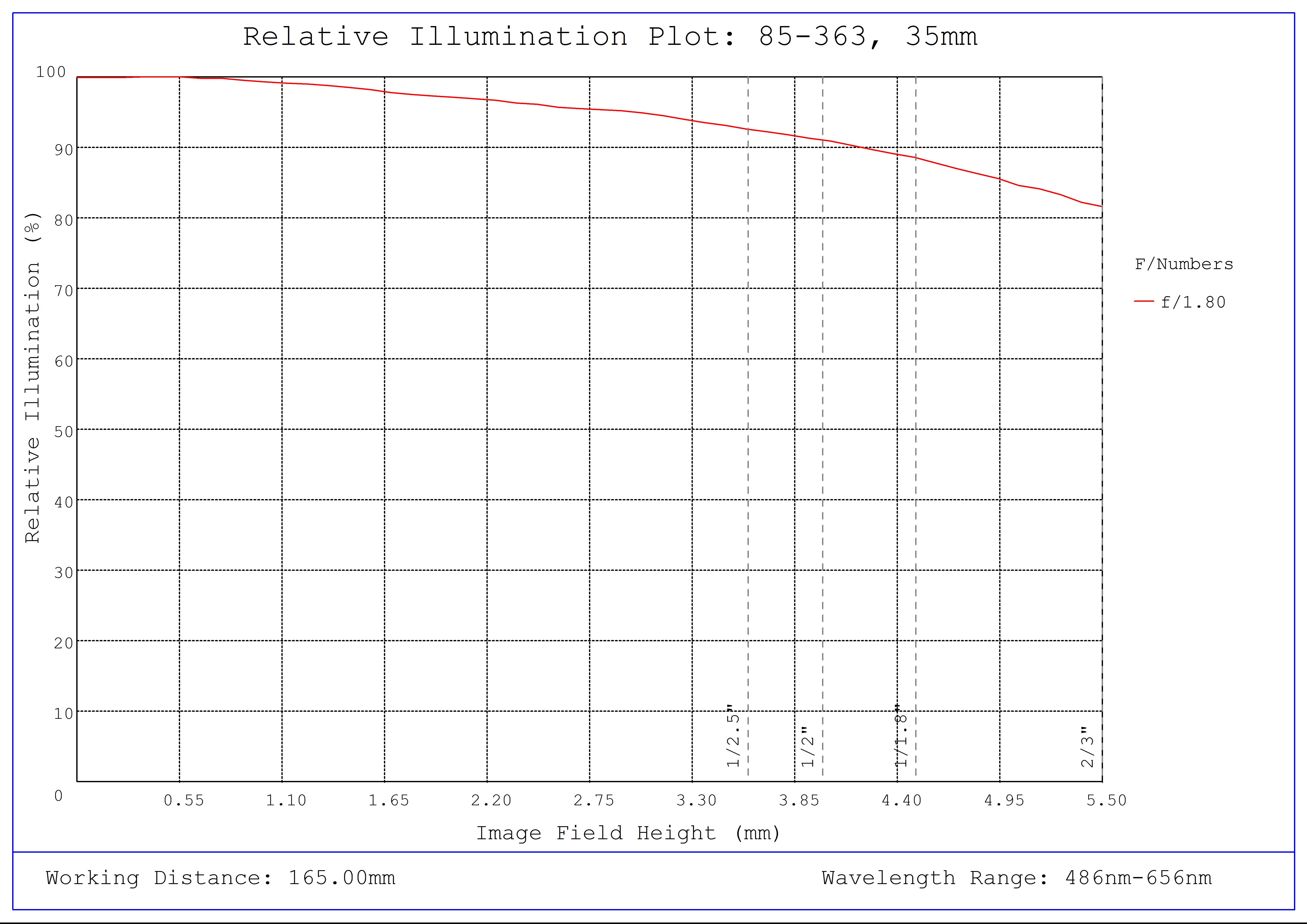 #85-363, 35mm, f/1.8 Ci Series Fixed Focal Length Lens, Relative Illumination Plot