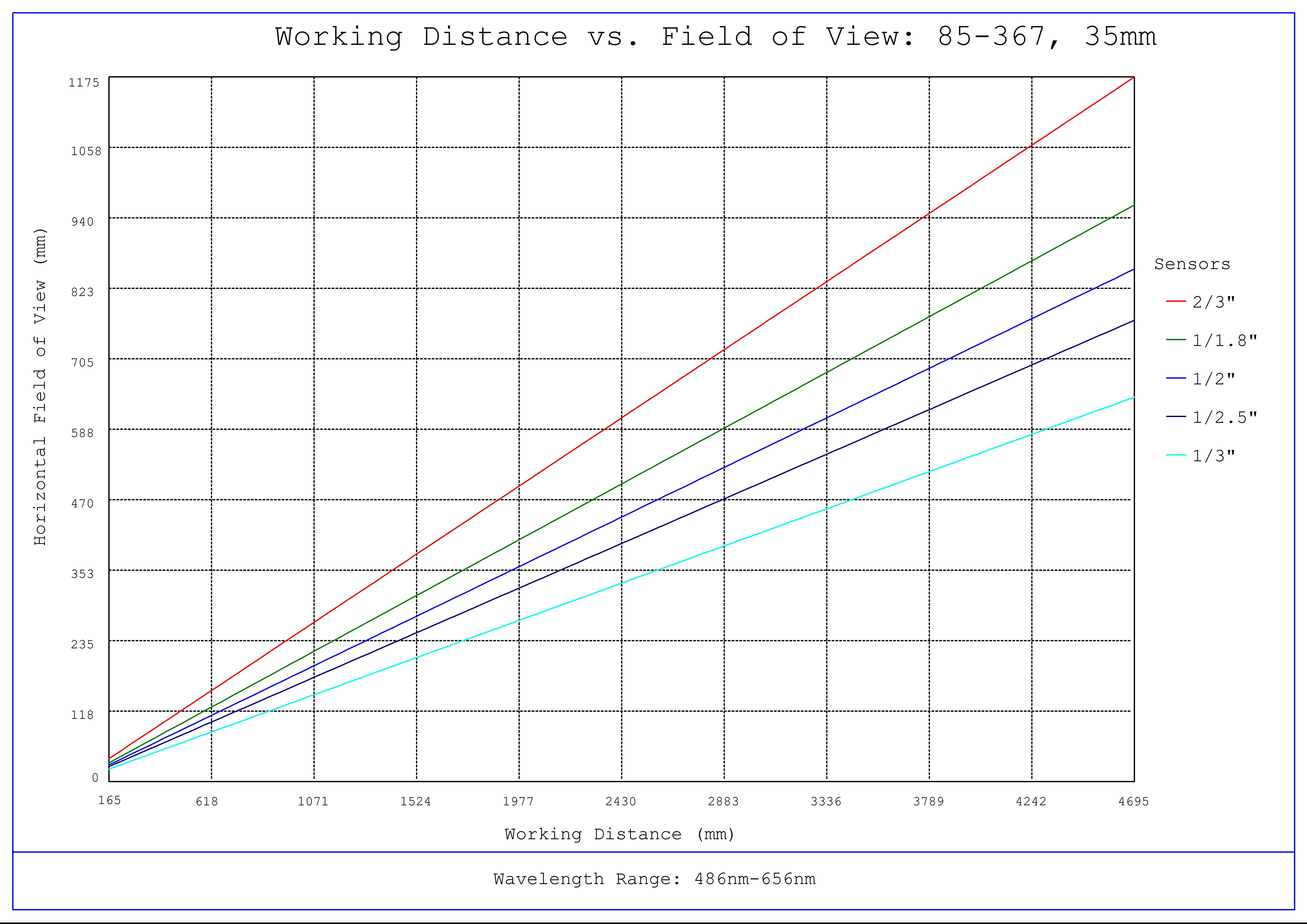 #85-367, 35mm, f/8 Ci Series Fixed Focal Length Lens, Working Distance versus Field of View Plot