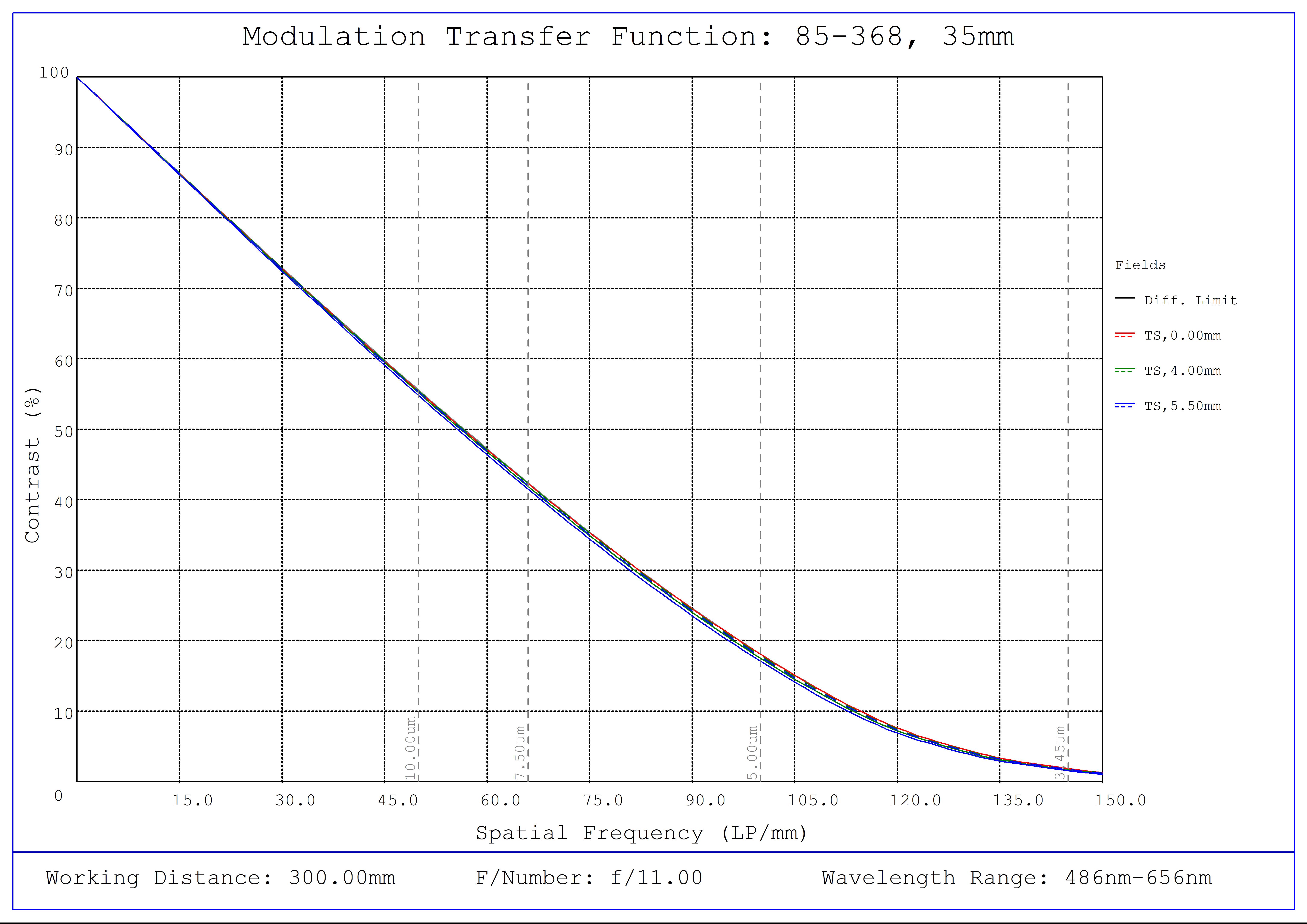 #85-368, 35mm, f/11 Ci Series Fixed Focal Length Lens, Modulated Transfer Function (MTF) Plot, 300mm Working Distance, f11