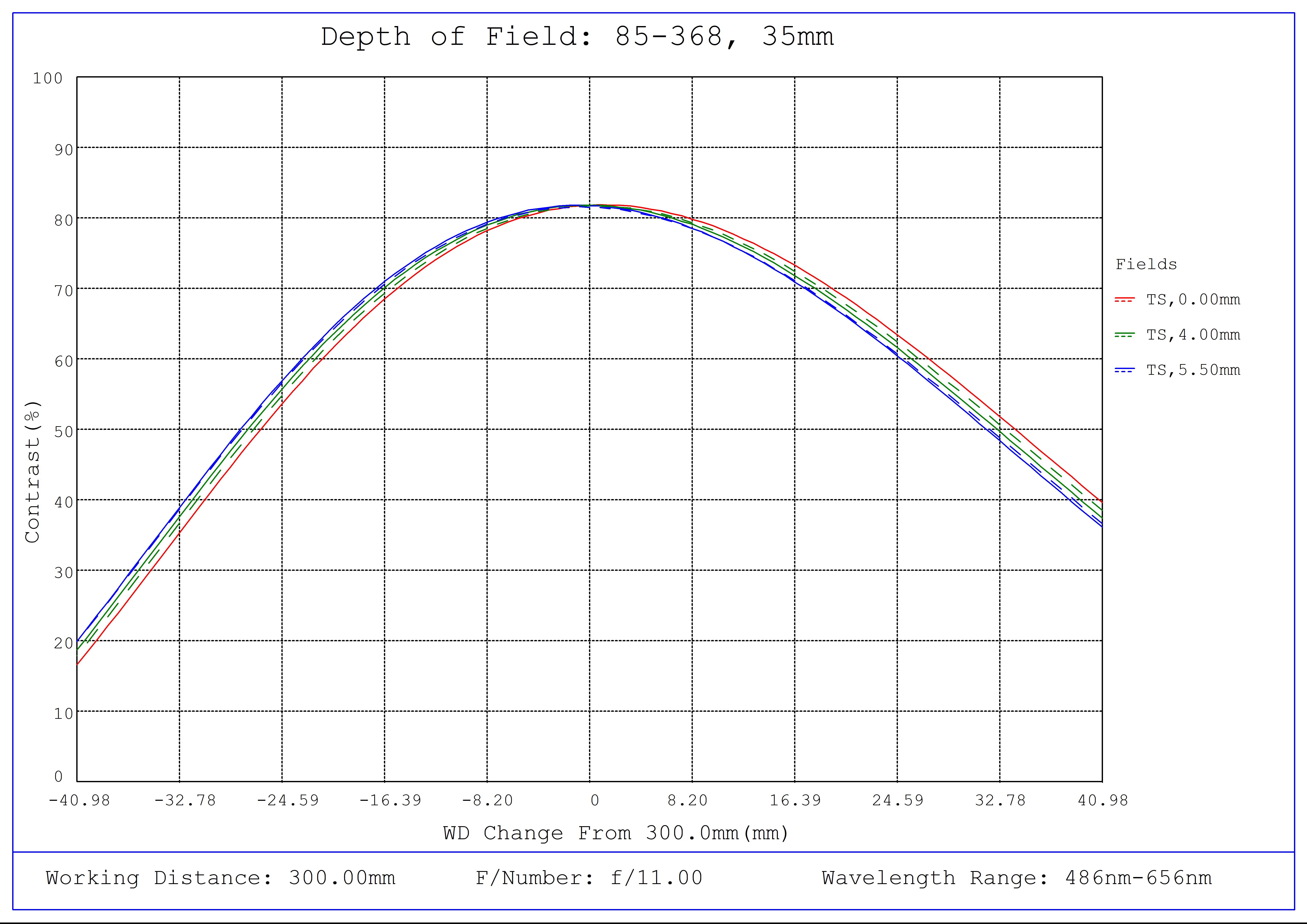 #85-368, 35mm, f/11 Ci Series Fixed Focal Length Lens, Depth of Field Plot, 300mm Working Distance, f11