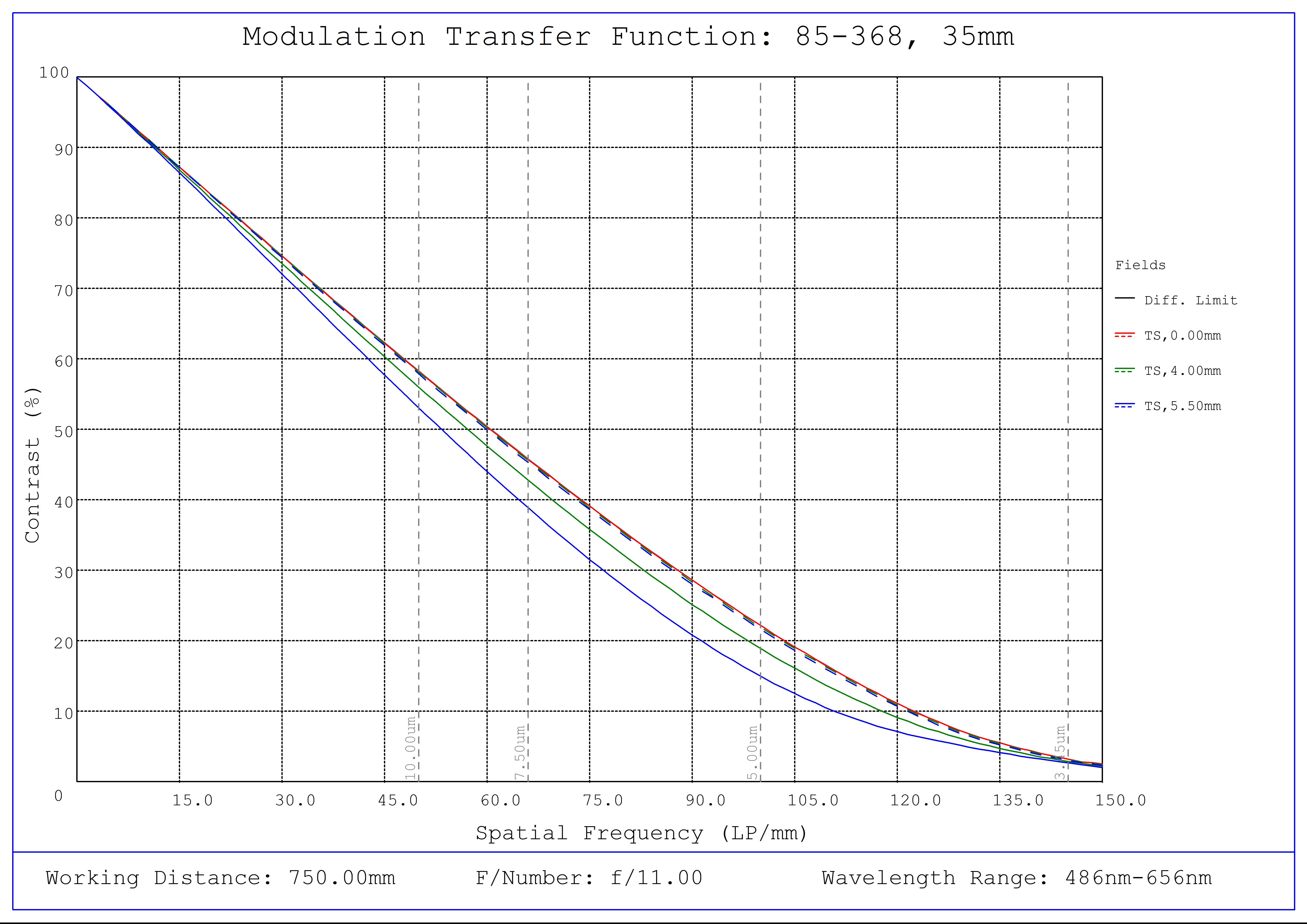 #85-368, 35mm, f/11 Ci Series Fixed Focal Length Lens, Modulated Transfer Function (MTF) Plot, 750mm Working Distance, f11