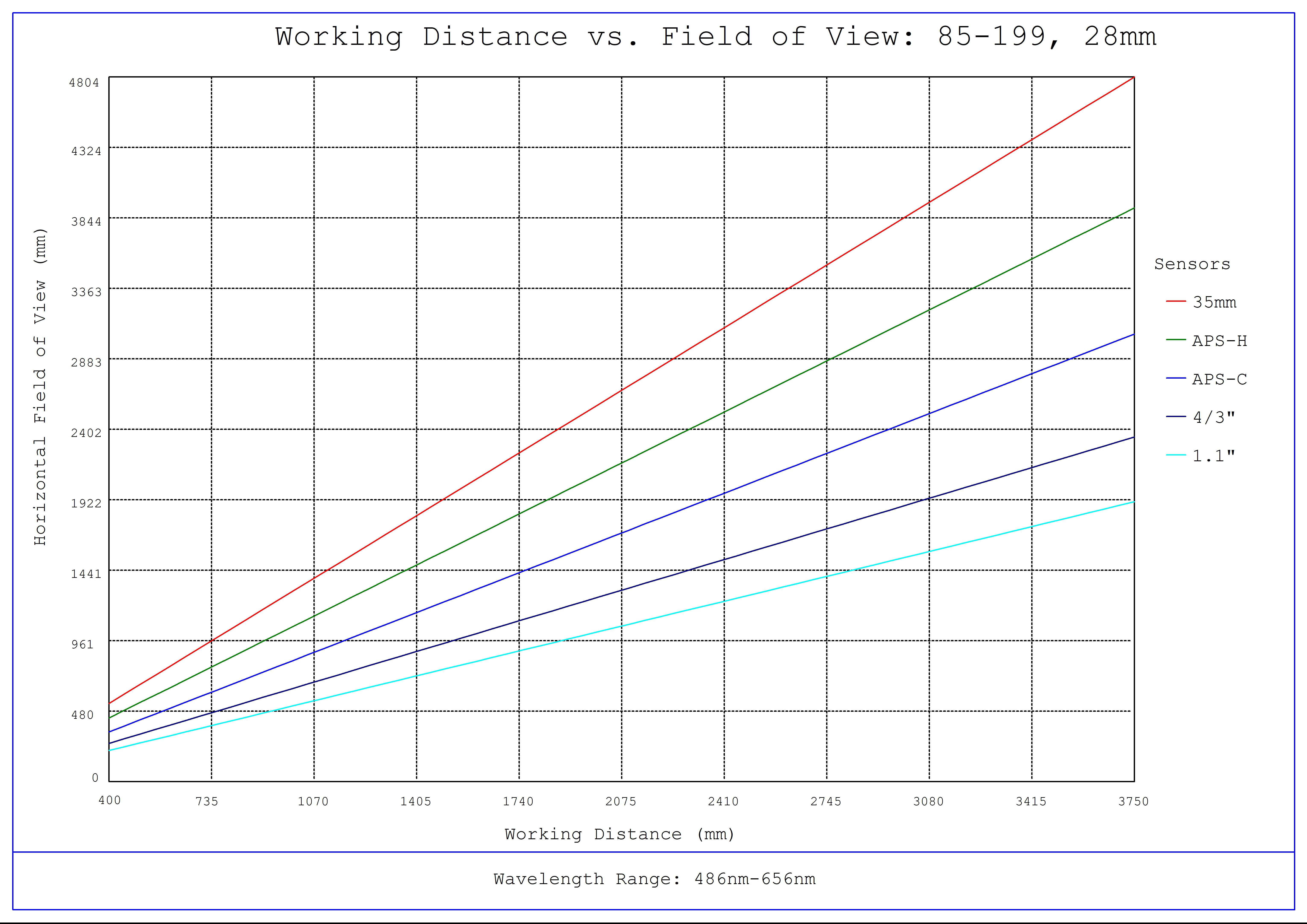 #85-199, 28mm Short Working Distance, LF Series Fixed Focal Length Lens, Working Distance versus Field of View Plot