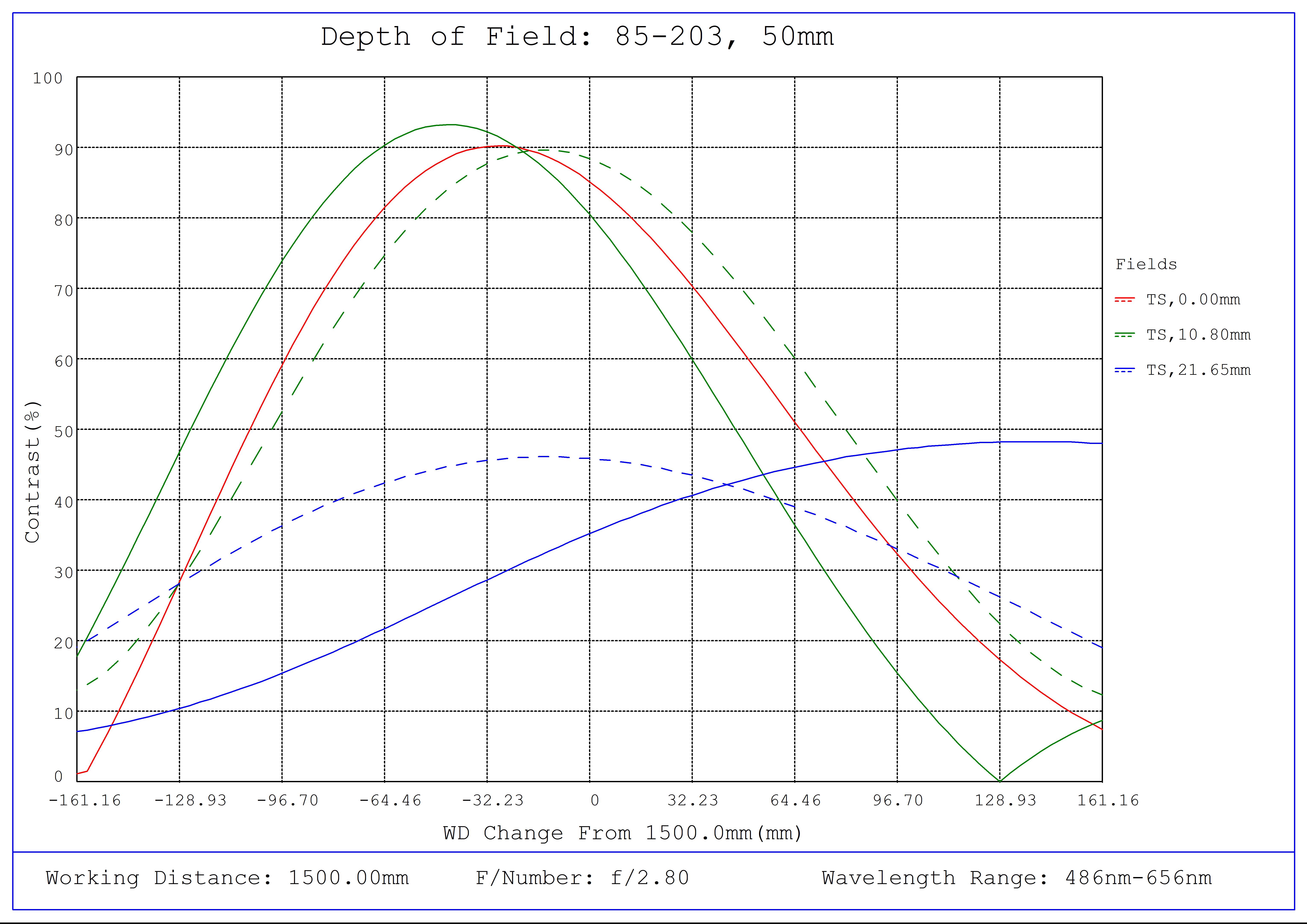 #85-203, 50mm Focal Length, LF Series Fixed Focal Length Lens, Depth of Field Plot, 1500mm Working Distance, f2.8