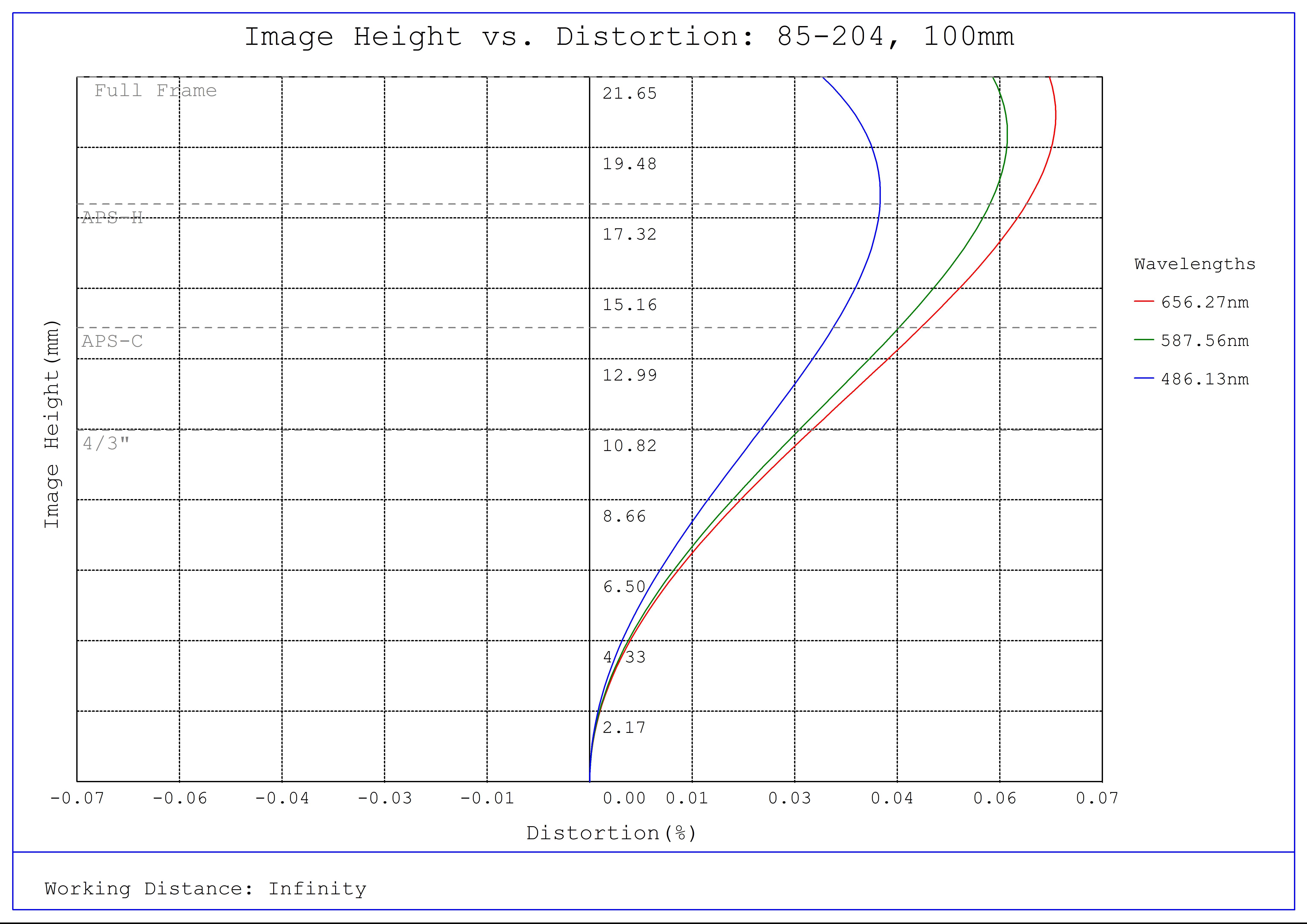 #85-204, 100mm Focal Length, LF Series Fixed Focal Length Lens, Distortion Plot
