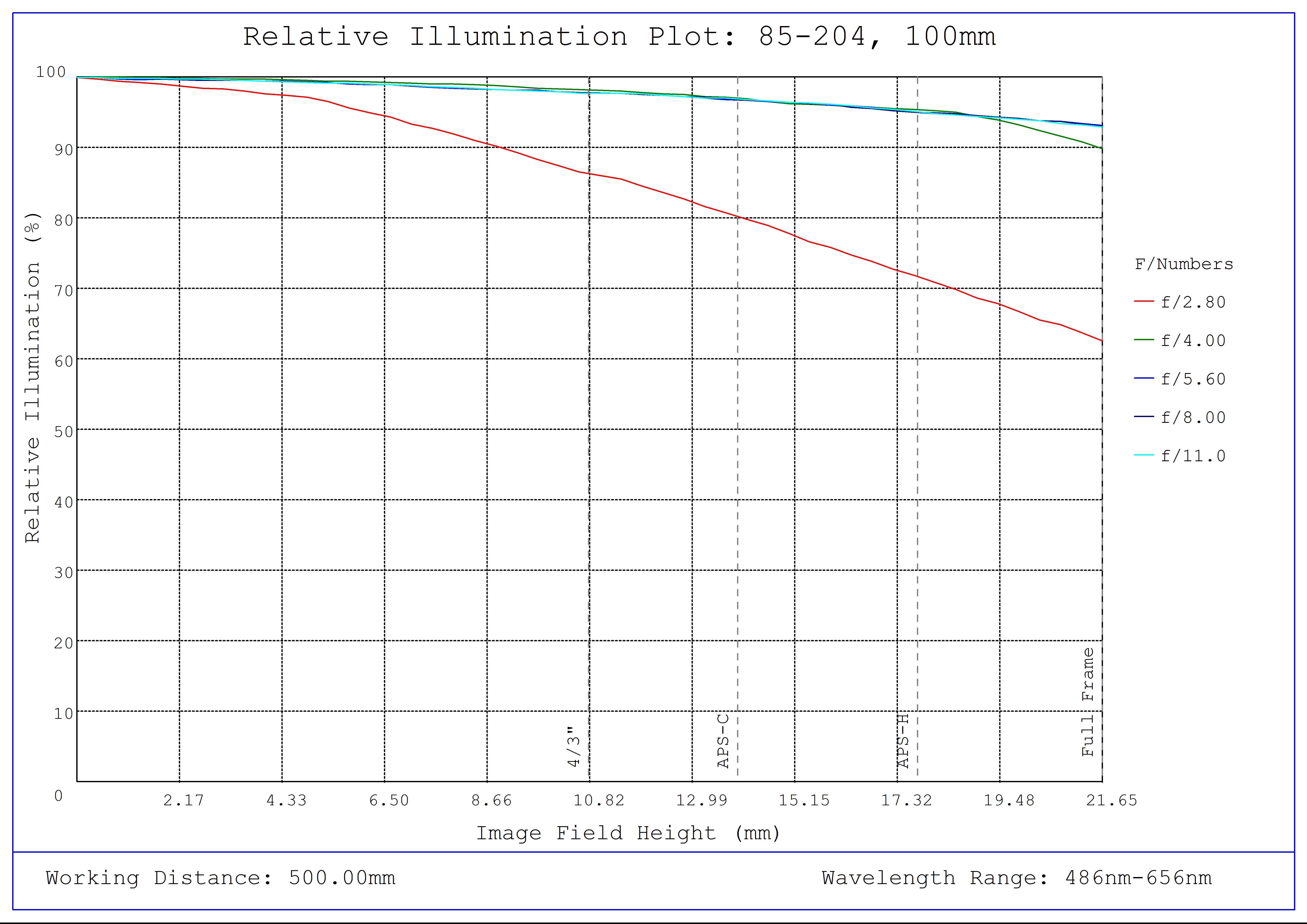 #85-204, 100mm Focal Length, LF Series Fixed Focal Length Lens, Relative Illumination Plot