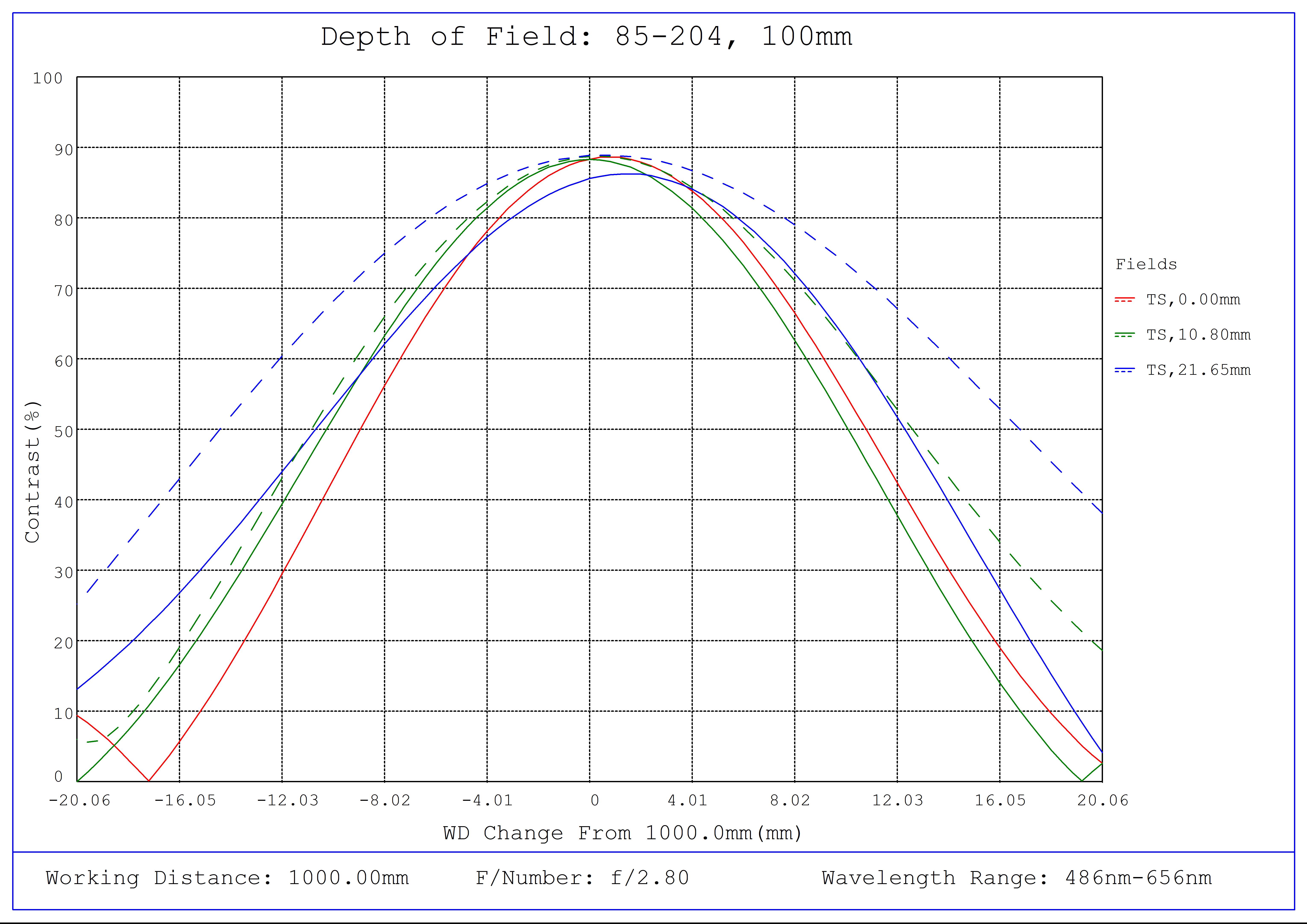 #85-204, 100mm Focal Length, LF Series Fixed Focal Length Lens, Depth of Field Plot, 1000mm Working Distance, f2.8