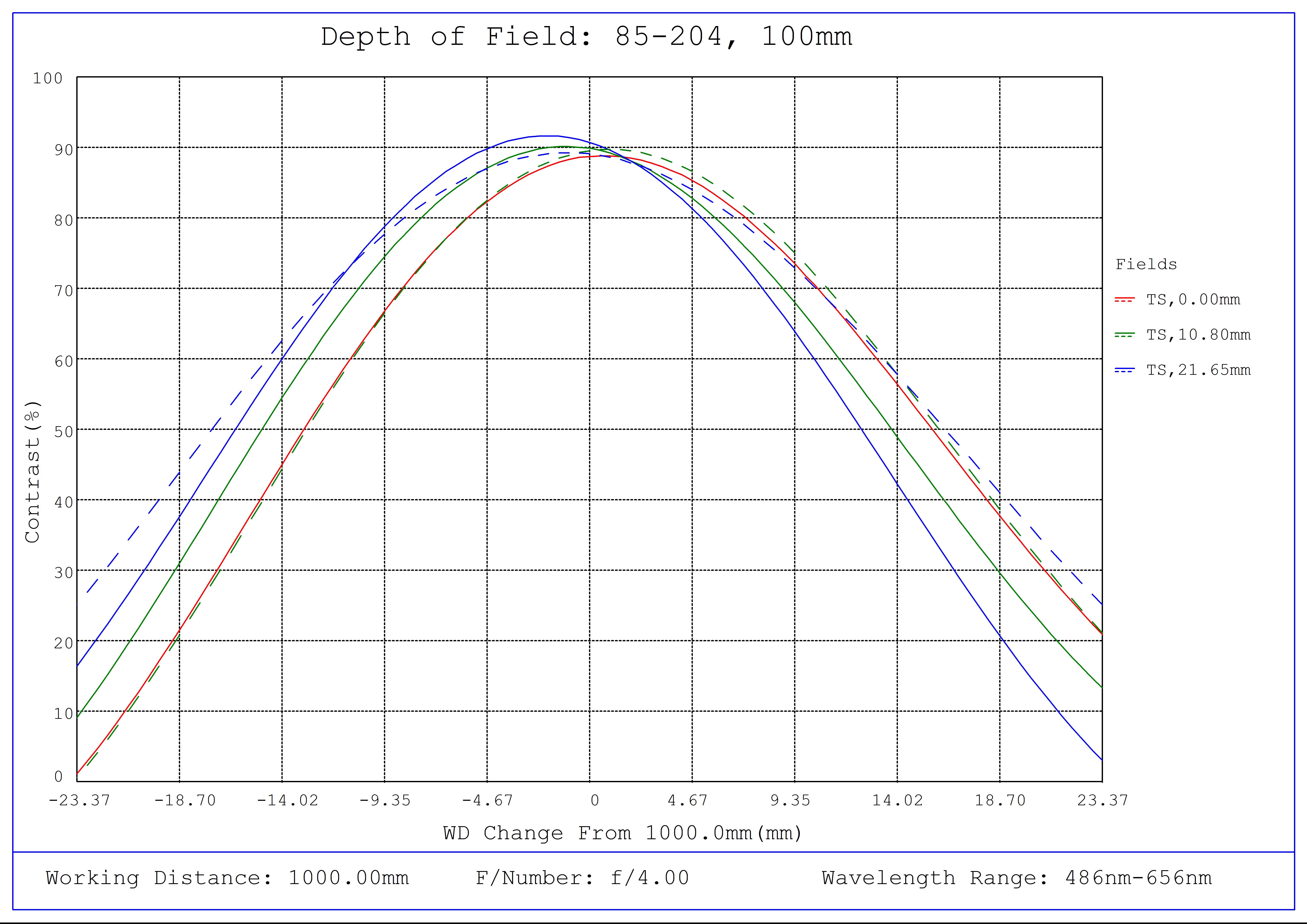 #85-204, 100mm Focal Length, LF Series Fixed Focal Length Lens, Depth of Field Plot, 1000mm Working Distance, f4