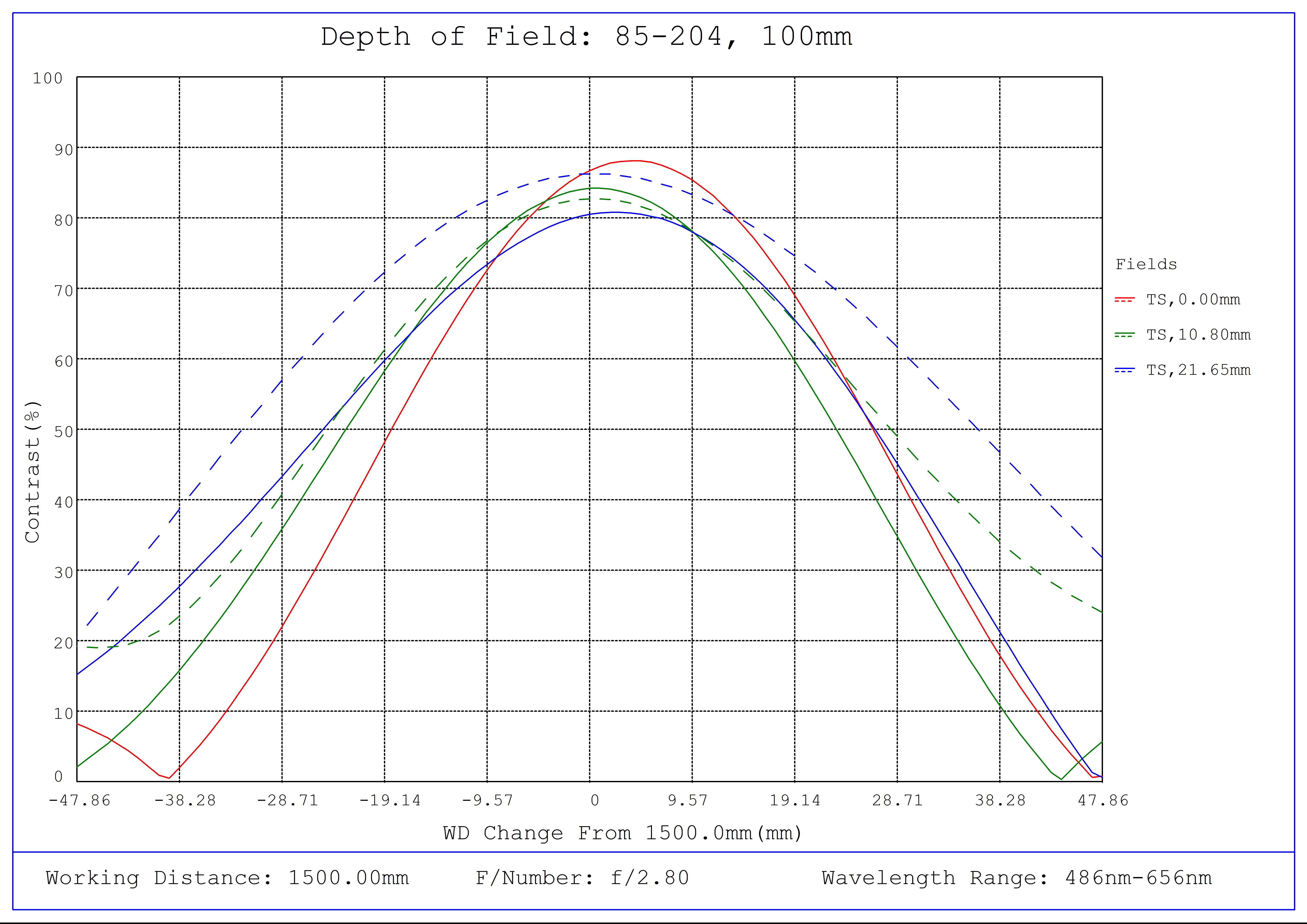 #85-204, 100mm Focal Length, LF Series Fixed Focal Length Lens, Depth of Field Plot, 1500mm Working Distance, f2.8