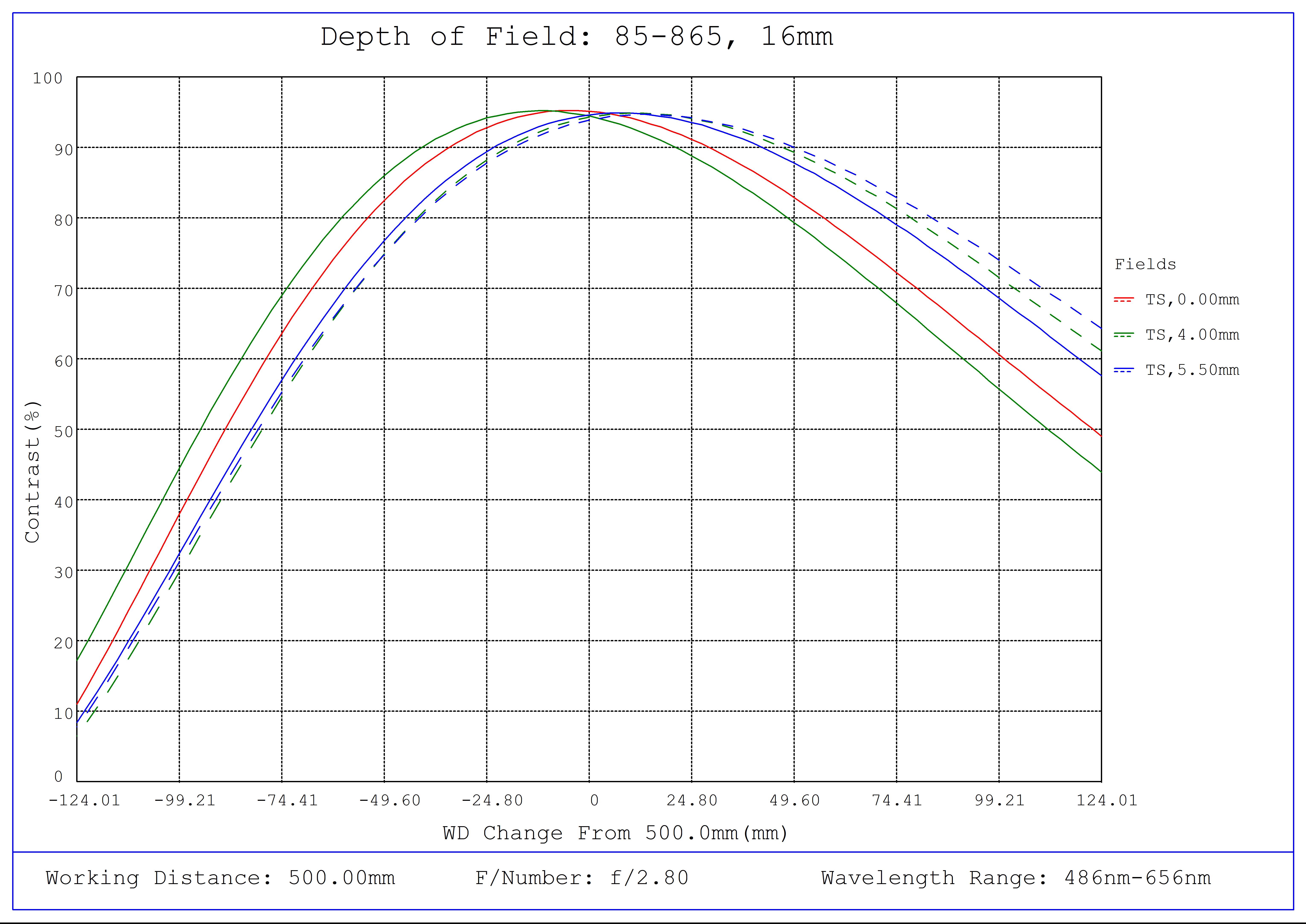 #85-865, 16mm, 100-500mm Primary WD, HR Series Fixed Focal Length Lens, Depth of Field Plot, 500mm Working Distance, f2.8