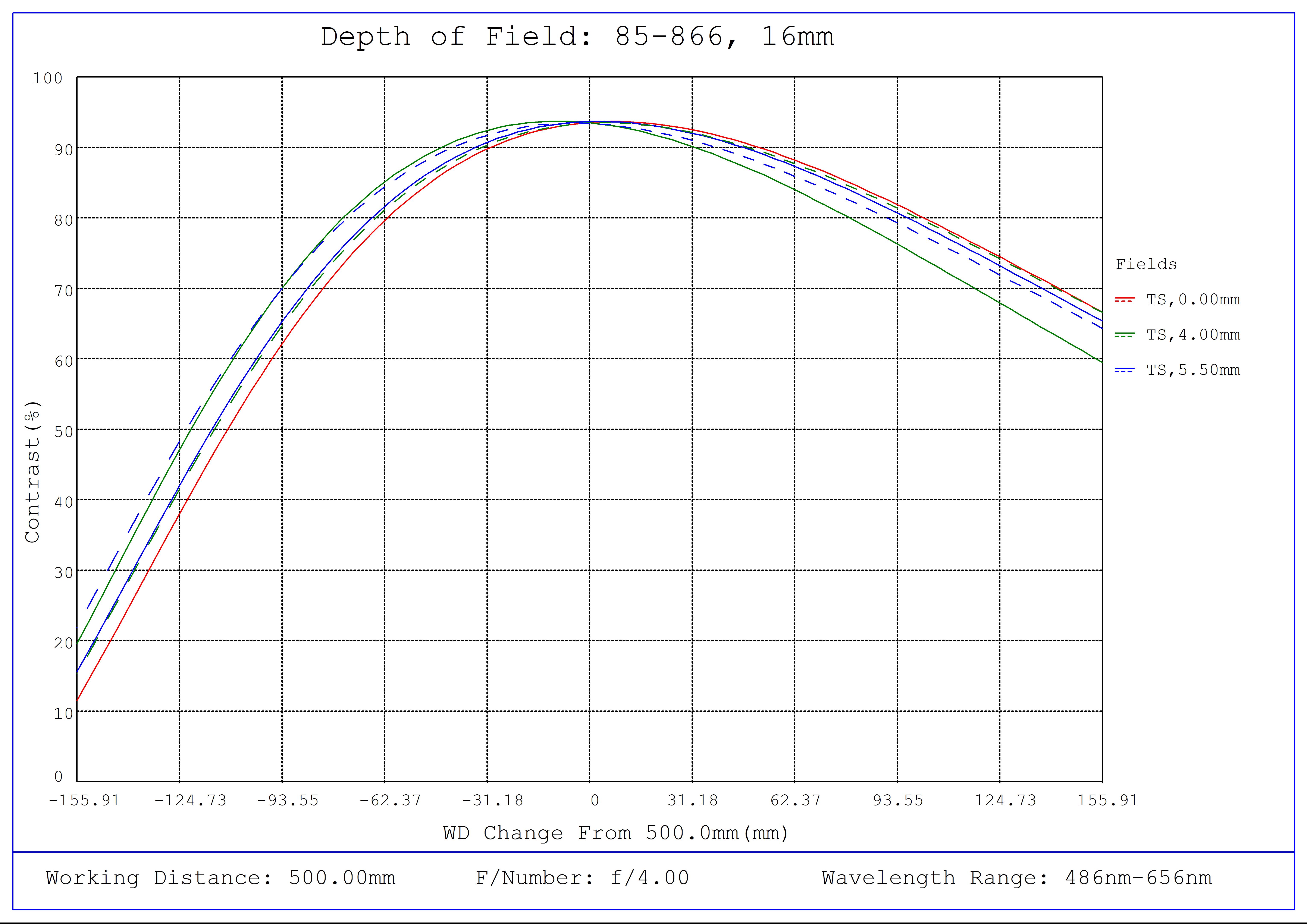 #85-866, 16mm, 300-2000mm Primary WD, HR Series Fixed Focal Length Lens, Depth of Field Plot, 500mm Working Distance, f4