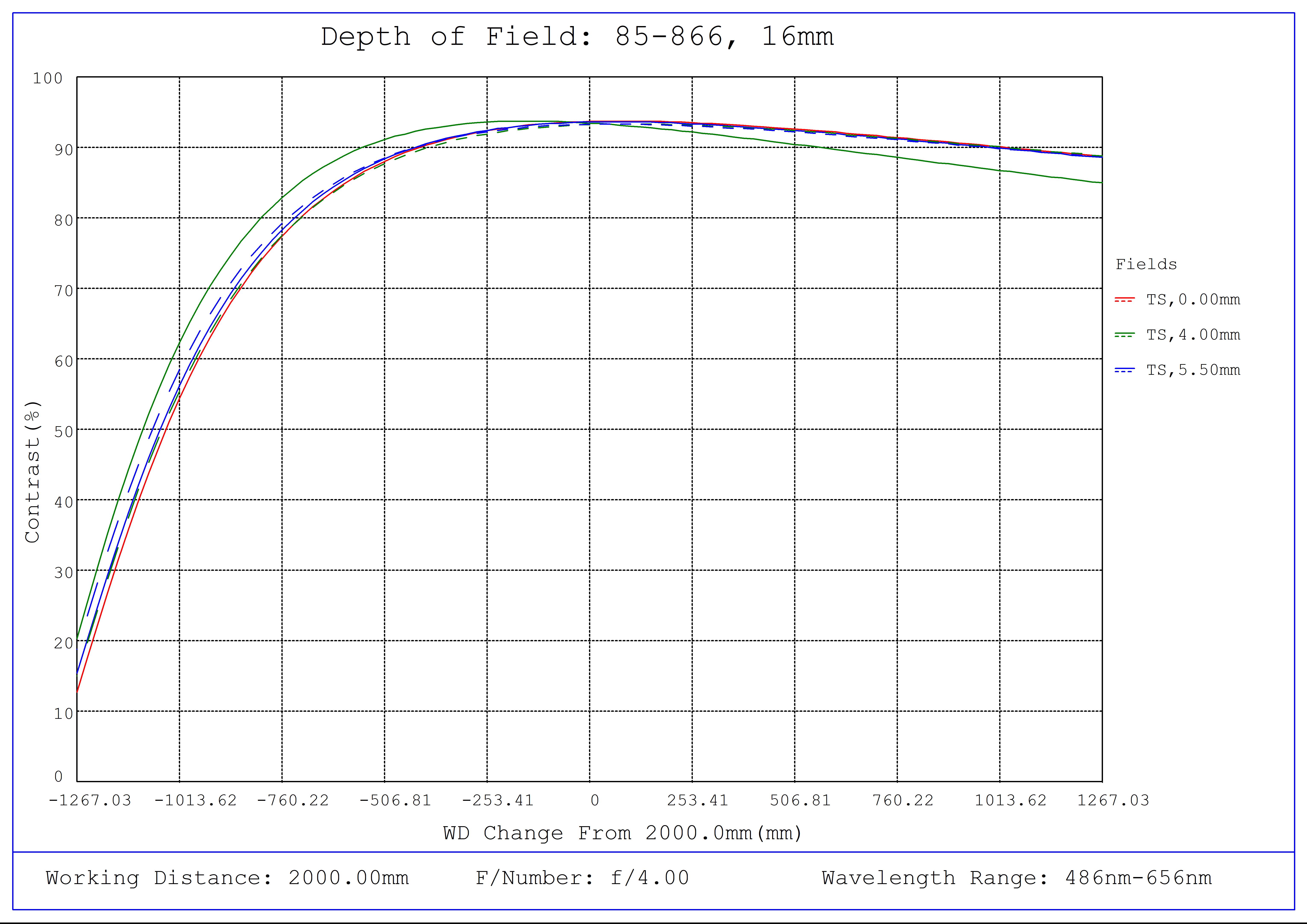 #85-866, 16mm, 300-2000mm Primary WD, HR Series Fixed Focal Length Lens, Depth of Field Plot, 2000mm Working Distance, f4