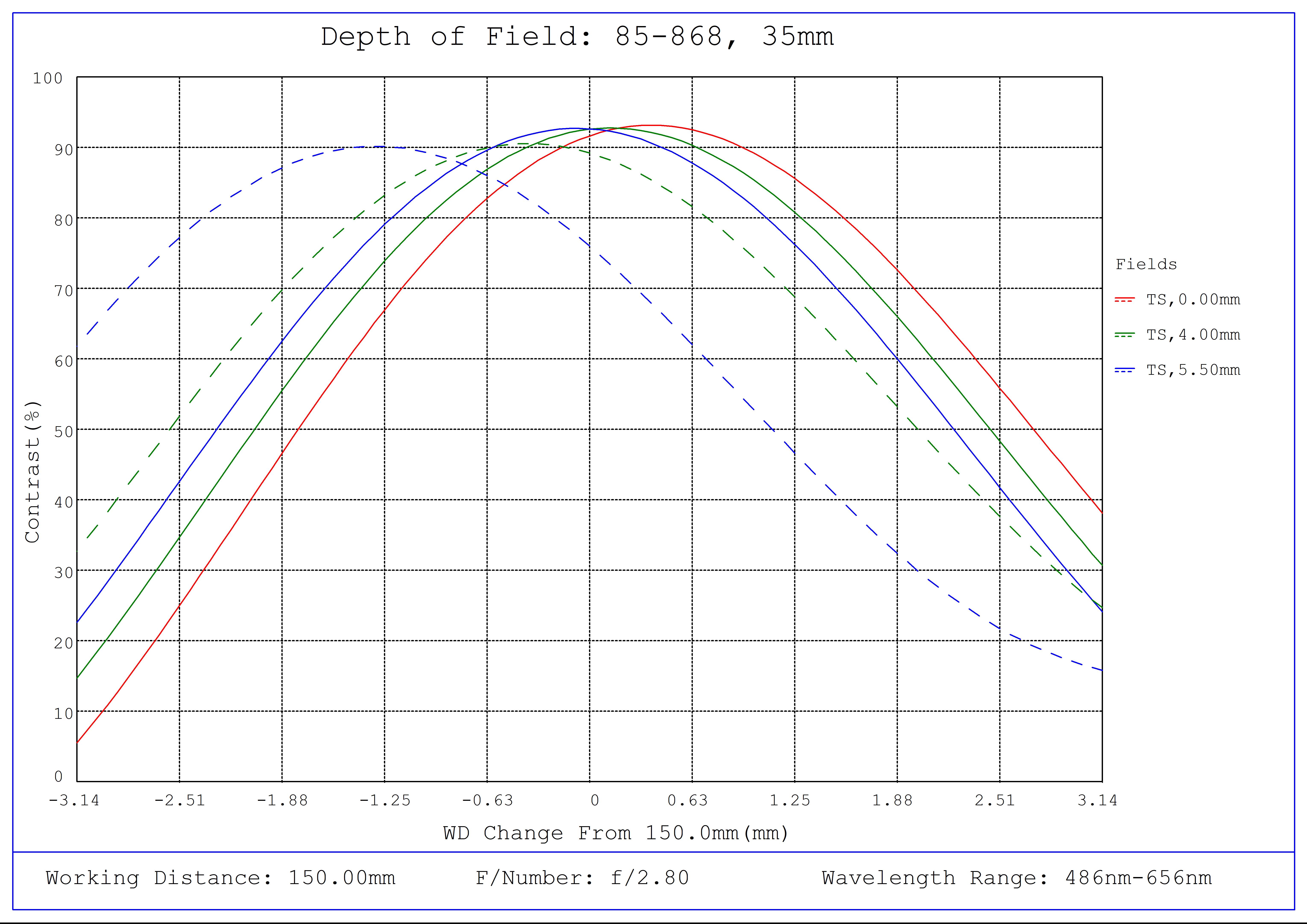 #85-868, 35mm, 125-600mm Primary WD, HR Series Fixed Focal Length Lens, Depth of Field Plot, 150mm Working Distance, f2.8