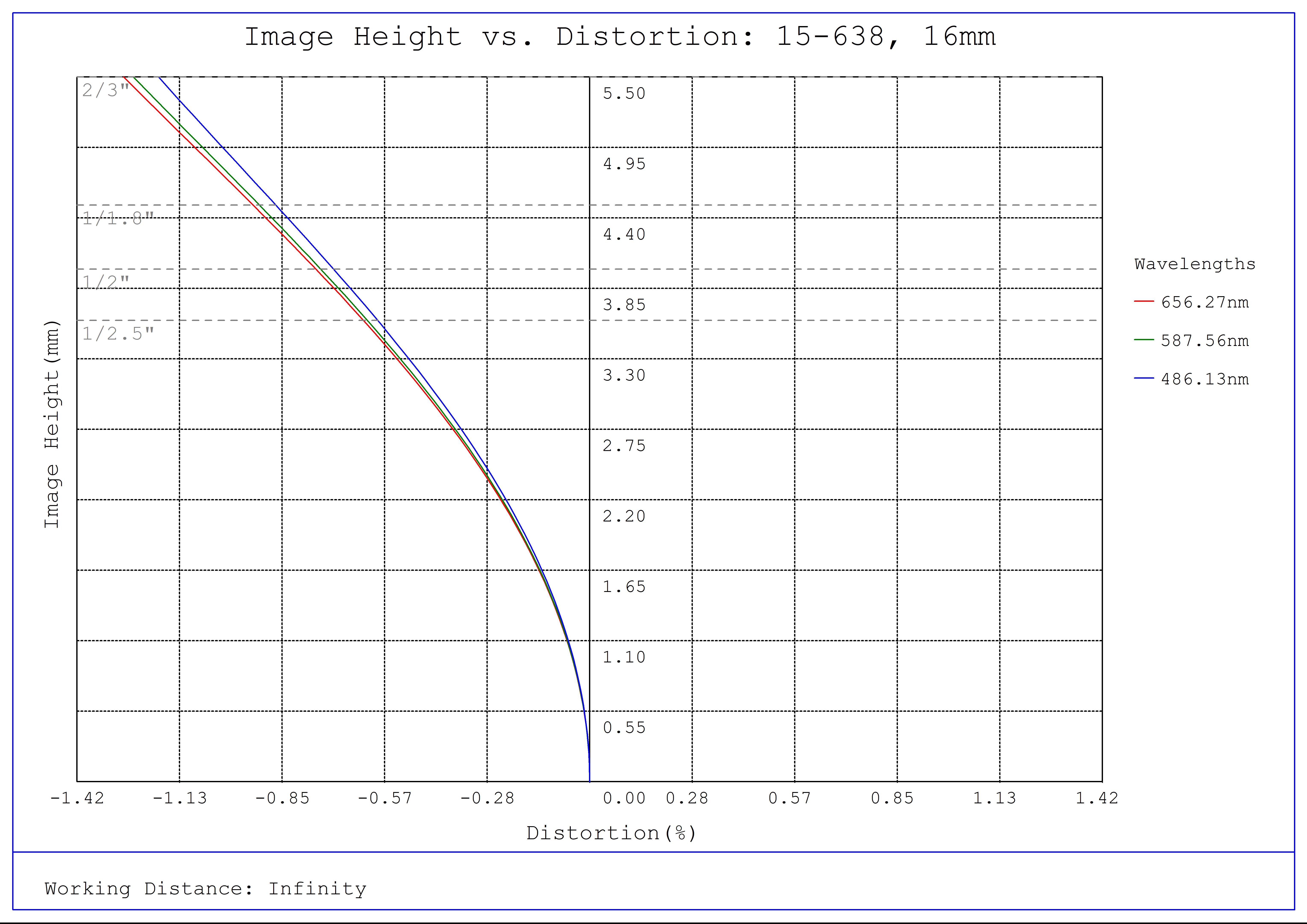 #15-638, 16mm, f/1.6 Cw Series Fixed Focal Length Lens, Distortion Plot