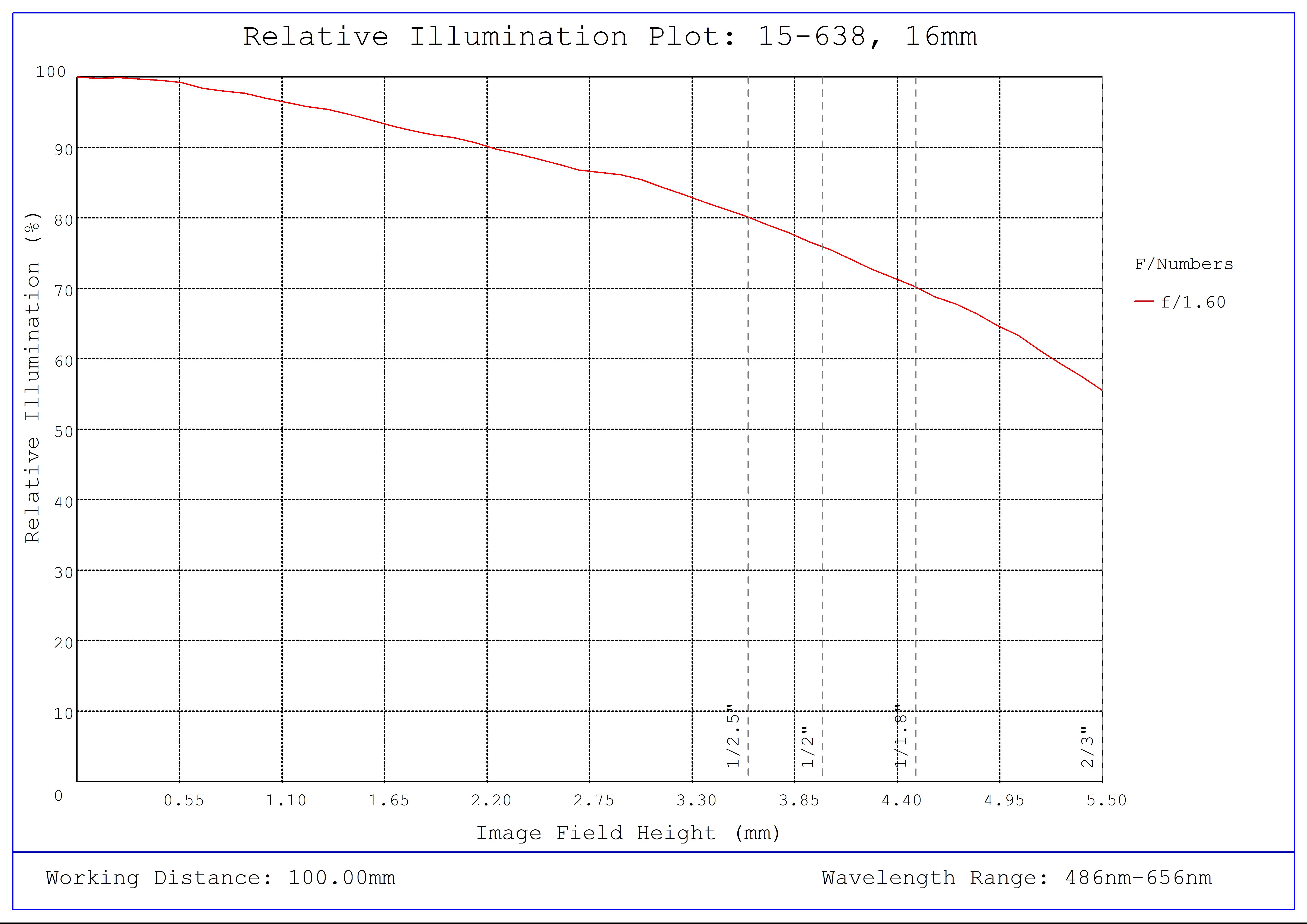 #15-638, 16mm, f/1.6 Cw Series Fixed Focal Length Lens, Relative Illumination Plot