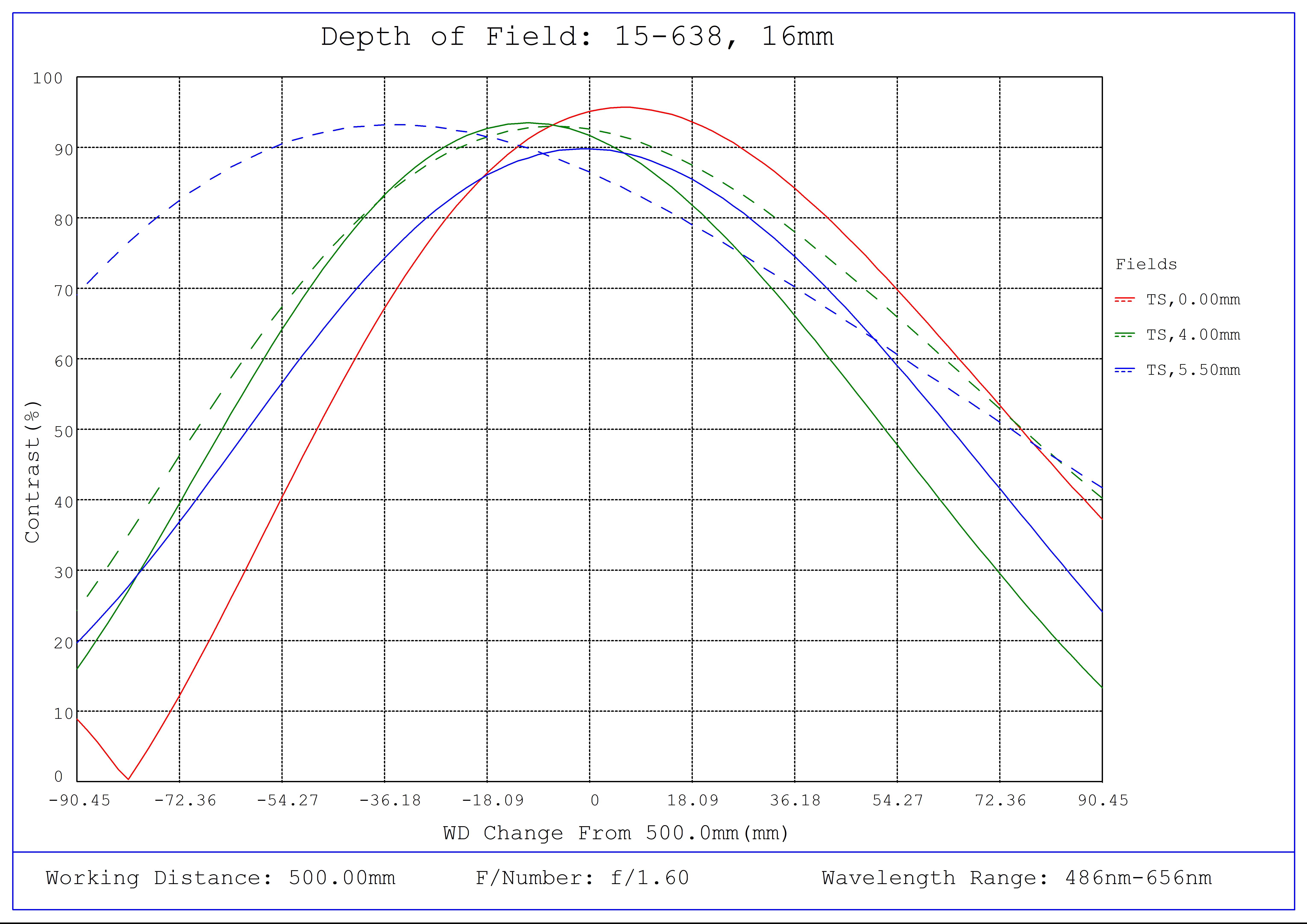 #15-638, 16mm, f/1.6 Cw Series Fixed Focal Length Lens, Depth of Field Plot, 500mm Working Distance, f1.6