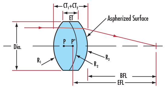 CT: Center Thickness, ET: Edge Thickness, R: Radius, P: Principal Plane, BFL: Back Focal Length, EFL: Effective Focal Length
